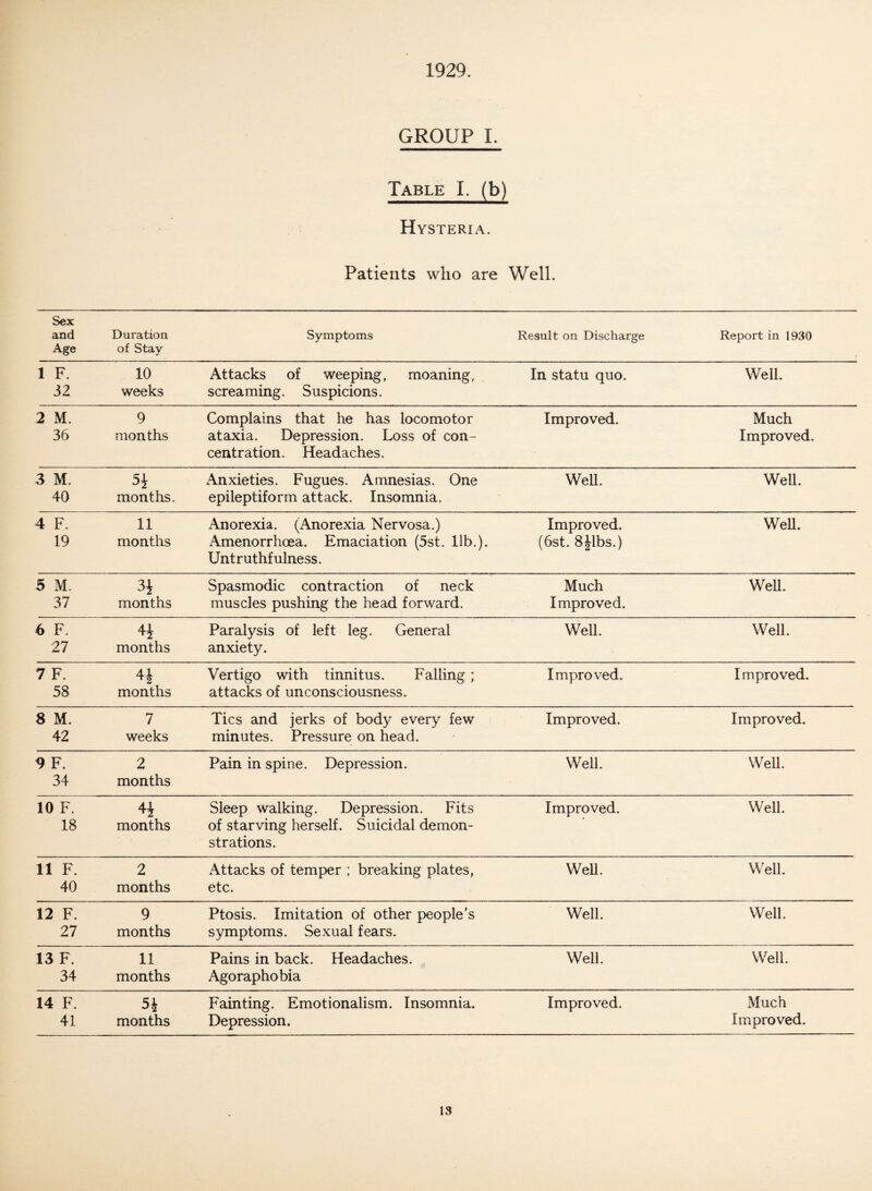 1929. GROUP I. Table I. (b) Hysteria. Patients who are Well. Sex and Age Duration of Stay Symptoms Result on Discharge Report in 1930 / 1 F. 32 10 weeks Attacks of weeping, moaning, screaming. Suspicions. In statu quo. Well. 2 M. 36 9 months Complains that he has locomotor ataxia. Depression. Loss of con¬ centration. Headaches. Improved. Much Improved. 3 M. 40 5i months. Anxieties. Fugues. Amnesias. One epileptiform attack. Insomnia. Well. WeU. 4 F. 19 11 months Anorexia. (Anorexia Nervosa.) Amenorrhoea. Emaciation (5st. lib.). Untruthfulness. Improved. (6st. 8Jibs.) WeU. 5 M. 37 3i months Spasmodic contraction of neck muscles pushing the head forward. Much Improved. WeU. 6 F. 27 months Paralysis of left leg. General anxiety. Well. WeU. 7 F. 58 H months Vertigo with tinnitus. Falling; attacks of unconsciousness. Improved. Improved. 8 M. 42 7 weeks Tics and jerks of body every few minutes. Pressure on head. Improved. Improved. 9 F. 34 2 months Pain in spine. Depression. Well. WeU. 10 F. 18 months Sleep walking. Depression. Fits of starving herself. Suicidal demon¬ strations. Improved. WeU. 11 F. 40 2 months Attacks of temper ; breaking plates, etc. WeU. WeU. 12 F. 27 9 months Ptosis. Imitation of other people’s symptoms. Sexual fears. Well. WeU. 13 F. 34 11 months Pains in back. Headaches. Agoraphobia Well. WeU. 14 F. 41 5i months Fainting. Emotionalism. Insomnia. Depression. Improved. Much Improved.