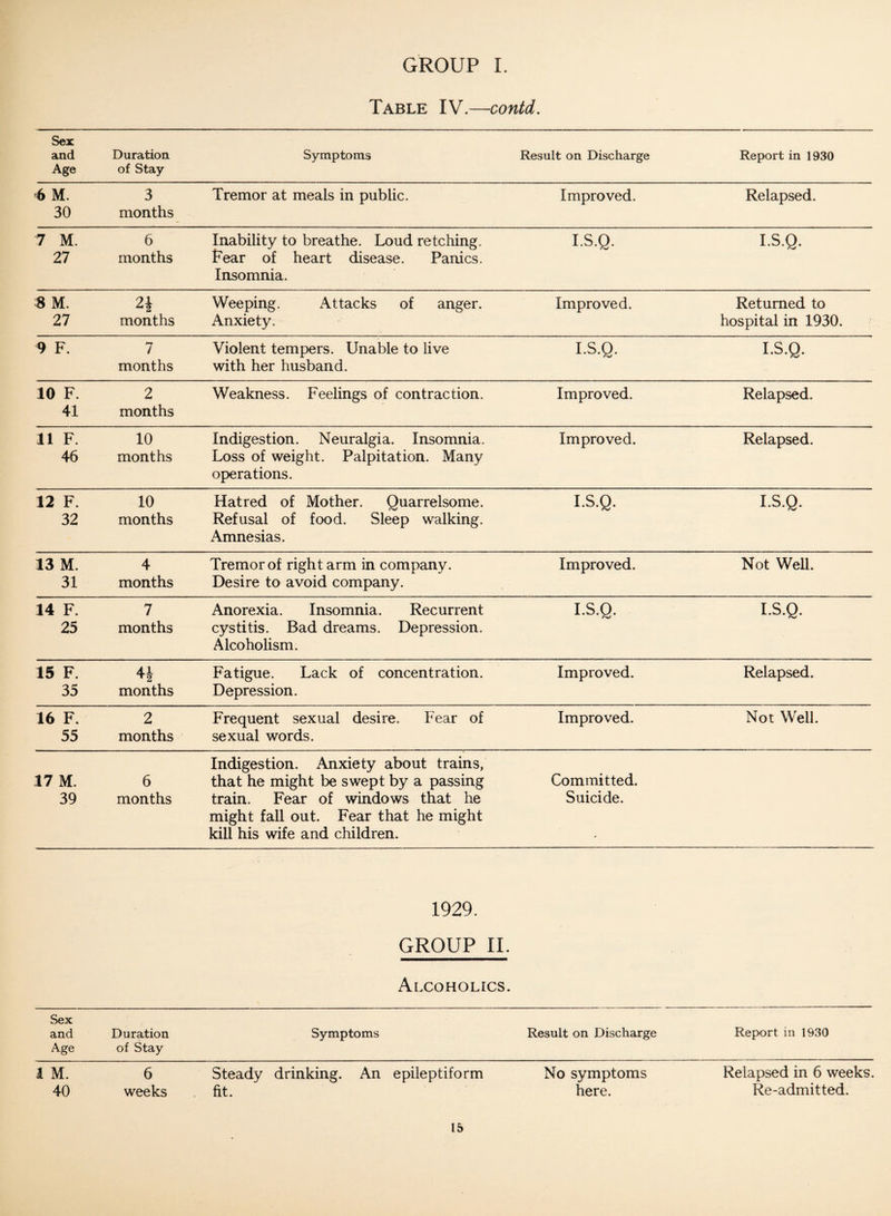 Table IV.—contd. Sex and Age Duration of Stay Symptoms Result on Discharge Report in 1930 -6 M. 30 3 months Tremor at meals in public. Improved. Relapsed. 7 M. Z1 6 months Inability to breathe. Loud retching. Fear of heart disease. Panics. Insomnia. I.S.Q. I.S.Q. 8 M. 27 2i months Weeping. Attacks of anger. Anxiety. Improved. Returned to hospital in 1930. 9 F. 7 months Violent tempers. Unable to live with her husband. I.S.Q. I.S.Q. 10 F. 41 2 months Weakness. Feelings of contraction. Improved. Relapsed. 11 F. 46 10 months Indigestion. Neuralgia. Insomnia. Loss of weight. Palpitation. Many operations. Improved. Relapsed. 12 F. 32 10 months Hatred of Mother. Quarrelsome. Refusal of food. Sleep walking. Amnesias. I.S.Q. I.S.Q. 13 M. 31 4 months Tremor of right arm in company. Desire to avoid company. Improved. Not Well. 14 F. 25 7 months Anorexia. Insomnia. Recurrent cystitis. Bad dreams. Depression. Alcoholism. I.S.Q. I.S.Q. 15 F. 35 41- months Fatigue. Lack of concentration. Depression. Improved. Relapsed. 16 F. 55 2 months Frequent sexual desire. Fear of sexual words. Improved. Not Well. 17 M. 39 6 months Indigestion. Anxiety about trains, that he might be swept by a passing train. Fear of windows that he might fall out. Fear that he might kill his wife and children. Committed. Suicide. 1929. GROUP II. Alcoholics. Sex and Age Duration of Stay Symptoms Result on Discharge Report in 1930 1 M. 6 Steady drinking. An epileptiform No symptoms Relapsed in 6 weeks. 40 weeks fit. here. Re-admitted.