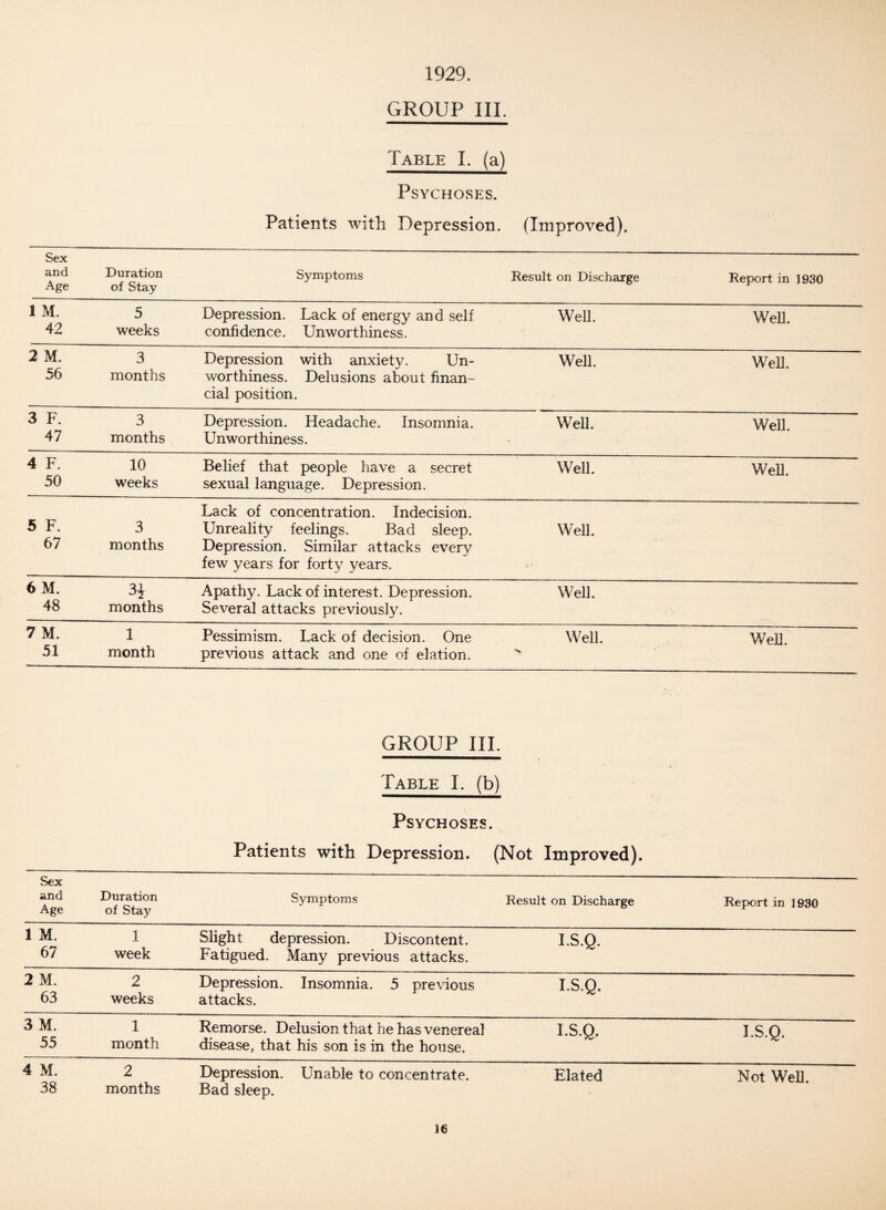 1929. GROUP III. Table I. (a) Psychoses. Patients with Depression. (Improved). Sex and Age Duration of Stay Symptoms Result on Discharge Report in 1930 1 M. 42 5 weeks Depression. Lack of energy and self confidence. Unworthiness. Well. WeU. 2 M. 56 3 months Depression with anxiety. Un¬ worthiness. Delusions about finan¬ cial position. Well. Well. 3 F. 47 3 months Depression. Headache. Insomnia. Unworthiness. Well. Well. 4 F. 50 10 weeks Belief that people have a secret sexual language. Depression. Well. Well. 5 F. 67 3 months Lack of concentration. Indecision. Unreality feelings. Bad sleep. Depression. Similar attacks every few years for forty years. Well. { : 6M. 48 3i months Apathy. Lack of interest. Depression. Several attacks previously. Well. 7M. 51 1 month Pessimism. Lack of decision. One previous attack and one of elation. Well. ■V WeU. GROUP III. Table I. (b) Psychoses. Patients with Depression. (Not Improved). Sex and Age Duration of Stay Symptoms Result on Discharge Report in 1930 1 M. 67 1 week Slight depression. Discontent. Fatigued. Many previous attacks. I.S.Q. 2 M. 63 2 weeks Depression. Insomnia. 5 previous attacks. I.S.Q. 3 M. 55 1 month Remorse. Delusion that he has venereal disease, that his son is in the house. I.S.Q. I.S.Q. 4 M. 38 2 months Depression. Unable to concentrate. Bad sleep. Elated Not WeU.