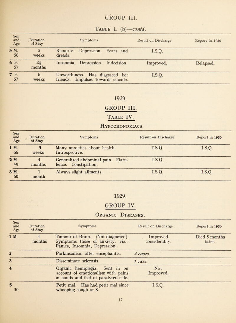 Table I. (b)—contd. Sex and Age Duration of Stay Symptoms Result on Discharge Report in 1930 5 M. 56 5 weeks Remorse. dreads. Depression. Fears and I.S.Q. 6 F. 57 months Insomnia . Depression. Indecision. Improved. Relapsed. 7 F. 57 6 weeks Unworthiness. Has disgraced her friends. Impulses towards suicide. I.S.Q. 1929. GROUP III. Table IV. Hypochondriacs. Sex and Age Duration of Stay Symptoms Result on Discharge Report in 1930 1 M. 66 5 weeks Many anxieties about health. Introspective. I.S.Q. I.S.Q. 2 M. 49 4 months Generalized abdominal pain. Flatu¬ lence. Constipation. I.S.Q. 3 M. 60 1 month Always slight ailments. I.S.Q. I.S.Q. 1929. GROUP IV. Organic Diseases. Sex and Age Duration of Stay Symptoms Result on Discharge Report in 1930 1 M. 4 months Tumour of Brain. (Not diagnosed). Symptoms those of anxiety, viz.: Panics, Insomnia, Depression. Improved considerably. Died 5 months later. 2 Parkinsonism after encephalitis. 4 cases. 3 Disseminate sclerosis. 1 case. 4 Organic hemiplegia. Sent in on account of emotionalism with pains in hands and feet of paralysed side. Not Improved. 5 30 Petit mal. Has had petit mal since v/hooping cough at 8. I.S.Q.