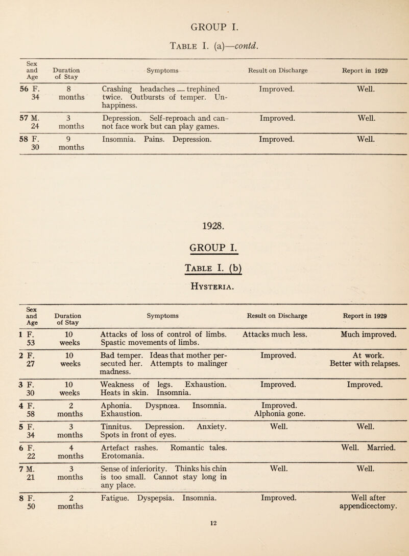 Table I. (a)—contd. Sex and Age Duration of Stay Symptoms Result on Discharge Report in 1929 56 F. 34 8 months Crashing headaches — trephined twice. Outbursts of temper. Un¬ happiness. Improved. Well. 57 M. 24 3 months Depression. Self-reproach and can¬ not face work but can play games. Improved. Well. 58 F. 30 9 months Insomnia. Pains. Depression. Improved. Well. 1928. GROUP I. Table I. (b) Hysteria. Sex and Age Duration of Stay Symptoms Result on Discharge Report in 1929 1 F. 53 10 weeks Attacks of loss of control of limbs. Spastic movements of limbs. Attacks much less. Much improved. 2 F. 27 10 weeks Bad temper. Ideas that mother per¬ secuted her. Attempts to malinger madness. Improved. At work. Better with relapses. 3 F. 30 10 weeks Weakness of legs. Exhaustion. Heats in skin. Insomnia. Improved. Improved. 4 F. 58 2 months Aphonia. Dyspnoea. Insomnia. Exhaustion. Improved. Alphonia gone. 5 F. 34 3 months Tinnitus. Depression. Anxiety. Spots in front of eyes. Well. Well. 6 F. 22 4 months Artefact rashes. Romantic tales. Erotomania. Well. Married. 7 M. 21 3 months Sense of inferiority. Thinks his chin is too small. Cannot stay long in any place. Well. Well. 8 F. 50 2 months Fatigue. Dyspepsia. Insomnia. Improved. Well after appendicectomy.