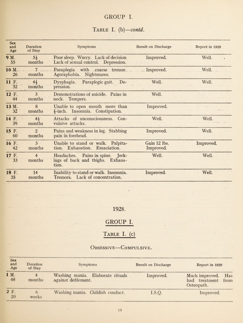 Table I. (b)—contd. Sex and Age Duration of Stay Symptoms Result on Discharge Report in 1929 9 M. 55 5£ months Poor sleep. Worry. Lack of decision Lack of sexual control. Depression. Improved. Well. 10 M. , 26 .... 7 months .. Paraplegia with ...coarse tremor. , Agoraphobia. Nightmares. ..... Improved. Well. ... 11 F. 32 . h months Dysphagia. Paraplegic gait. De¬ pression. Well. Well. 12 F. 44 3 months Demonstrations of suicide. Pains in neck. Tempers. Well. 13 M. 32 8 months Unable to open mouth more than J-inch. Insomnia. Constipation. Improved. 14 F. 39 44 months Attacks of unconsciousness. Con¬ vulsive attacks. Well. Well. 15 F. 60 2 months Pains and weakness in leg. Stabbing pain in forehead. Improved. Well. 16 F 42 3 months Unable to stand or walk. Palpita¬ tion. Exhaustion. Emaciation. Gain 12 lbs. Improved. Improved. 17 F. 33 4 months Headaches. Pains in spine. Jerk- ings of back and thighs. Exhaus¬ tion. Well. Well. 18 F. 35 14 months Inability to stand or walk. Insomnia. Tremors. Lack of concentration. Improved. Well. 1928. GROUP I. Table I. (c) Obsessive—Compulsive. Sex and Age Duration of Stay Symptoms Result on Discharge Report in 1929 1 M. 48 4 months Washing mania. Elaborate rituals against defilement. Improved. Much improved, had treatment Osteopath. Has from 2 F. 20 6 weeks Washing mania. Childish conduct. I.S.Q. Improved.