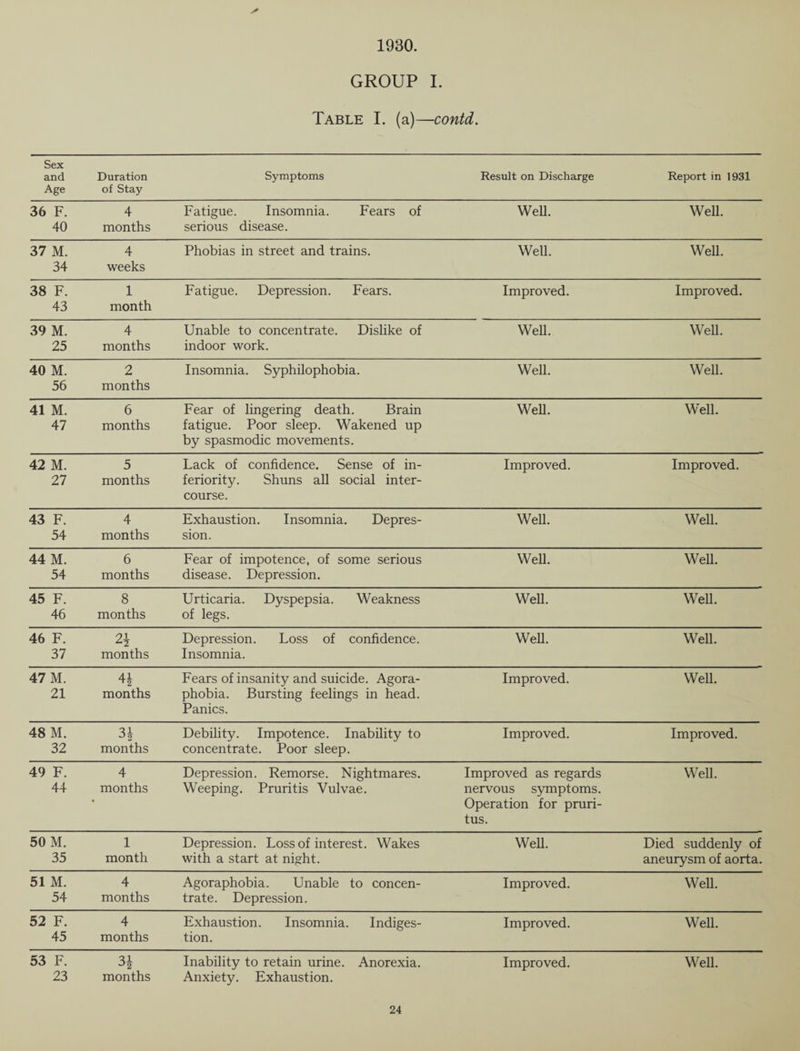 1930. GROUP I. Table I. (a)—contd. Sex and Age Duration of Stay Symptoms Result on Discharge Report in 1931 36 F. 40 4 months Fatigue. Insomnia. Fears of serious disease. Wen. Well. 37 M. 34 4 weeks Phobias in street and trains. Well. Wefi. 38 F. 43 1 month Fatigue. Depression. Fears. Improved. Improved. 39 M. 25 4 months Unable to concentrate. Dislike of indoor work. Well. Well. 40 M. 56 2 months Insomnia. Syphilophobia. Well. Well. 41 M. 47 6 months Fear of lingering death. Brain fatigue. Poor sleep. Wakened up by spasmodic movements. Well. Well. 42 M. 27 5 months Lack of confidence. Sense of in¬ feriority. Shuns all social inter¬ course. Improved. Improved. 43 F. 54 4 months Exhaustion. Insomnia. Depres¬ sion. Well. Well. 44 M. 54 6 months Fear of impotence, of some serious disease. Depression. Well. Wen. 45 F. 46 8 months Urticaria. Dyspepsia. Weakness of legs. Well. Well. 46 F. 37 2i 2 months Depression. Loss of confidence. Insomnia. Wefi. Well. 47 M. 21 H months Fears of insanity and suicide. Agora¬ phobia. Bursting feelings in head. Panics. Improved. Well. 48 M. 32 3| months Debility. Impotence. Inability to concentrate. Poor sleep. Improved. Improved. 49 F. 44 4 months Depression. Remorse. Nightmares. Weeping. Pruritis Vulvae. Improved as regards nervous symptoms. Operation for pruri¬ tus. Well. 50 M. 35 1 month Depression. Loss of interest. Wakes with a start at night. Well. Died suddenly of aneurysm of aorta. 51 M. 54 4 months Agoraphobia. Unable to concen¬ trate. Depression. Improved. Well. 52 F. 45 4 months Exhaustion. Insomnia. Indiges¬ tion. Improved. Wed. 53 F. 23 31 months Inability to retain urine. Anorexia. Anxiety. Exhaustion. Improved. Well.