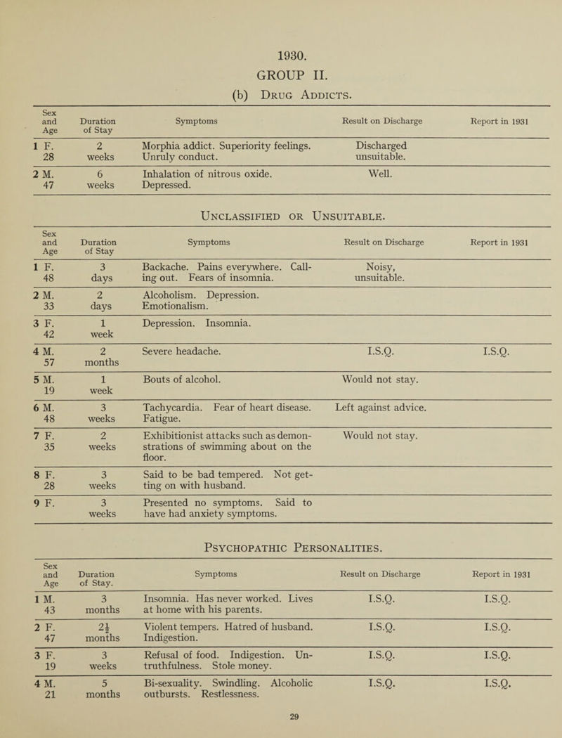 1930. GROUP II. (b) Drug Addicts. Sex and Age Duration of Stay Symptoms Result on Discharge Report in 1931 1 F. 28 2 weeks Morphia addict. Superiority feelings. Unruly conduct. Discharged unsuitable. 2 M. 47 6 weeks Inhalation of nitrous oxide. Depressed. Well. Unclassified or Unsuitable. Sex and Age Duration of Stay Symptoms Result on Discharge Report in 1931 1 F. 48 3 days Backache. Pains everywhere. Call¬ ing out. Fears of insomnia. Noisy, unsuitable. 2 M. 33 2 days Alcoholism. Depression. Emotionalism. 3 F. 42 1 week Depression. Insomnia. 4 M. 57 2 months Severe headache. I.S.Q. I.S.Q. 5 M. 19 1 week Bouts of alcohol. Would not stay. 6 M. 48 3 weeks Tachycardia. Fear of heart disease. Fatigue. Left against advice. 7 F. 35 2 weeks Exhibitionist attacks such as demon¬ strations of swimming about on the floor. Would not stay. 8 F. 28 3 weeks Said to be bad tempered. Not get¬ ting on with husband. 9 F. 3 weeks Presented no symptoms. Said to have had anxiety symptoms. Sex and Duration Age of Stay. Tm. 3~ 43 months 2~R 2\~ 47 months 3~F. 3~~ 19 weeks Psychopathic Personalities. Symptoms Result on Discharge Insomnia. Has never worked. Lives at home with his parents. Violent tempers. Hatred of husband. Indigestion. Refusal of food. Indigestion. Un¬ truthfulness. Stole money. Bi-sexuality. Swindling. Alcoholic outbursts. Restlessness. I.S.Q. I.S.Q. I.S.Q. Report in 1931 I-S.Q. I.S.Q. I-S.Q. I-S.Q. 4 M. 21 5 months I.S.Q.