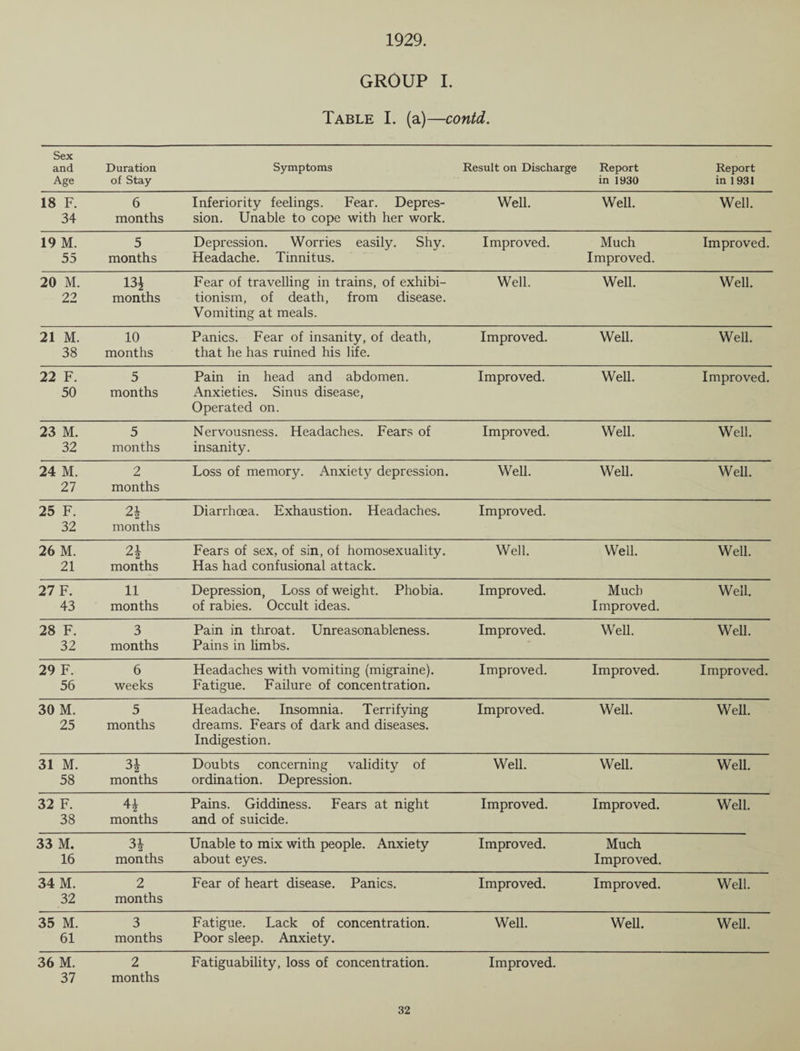 1929. GROUP I. Table I. (a)—contd. Sex and Age Duration of Stay Symptoms Result on Discharge Report in 1930 Report in 1931 18 F. 34 6 months Inferiority feelings. Fear. Depres¬ sion. Unable to cope with her work. Well. Well. Well. 19 M. 55 5 months Depression. Worries easily. Shy. Headache. Tinnitus. Improved. Much Improved. Improved. 20 M. 22 131 months Fear of travelling in trains, of exhibi¬ tionism, of death, from disease. Vomiting at meals. Well. Well. Well. 21 M. 38 10 months Panics. Fear of insanity, of death, that he has ruined his life. Improved. Well. Well. 22 F. 50 5 months Pain in head and abdomen. Anxieties. Sinus disease, Operated on. Improved. Well. Improved. 23 M. 32 5 months Nervousness. Headaches. Fears of insanity. Improved. Well. Well. 24 M. 27 2 months Loss of memory. Anxiety depression. Well. Well. Well. 25 F. 32 21 months Diarrhoea. Exhaustion. Headaches. Improved. 26 M. 21 21 months Fears of sex, of sin, of homosexuality. Has had confusional attack. Well. Well. Well. 27 F. 43 11 months Depression, Loss of weight. Phobia, of rabies. Occult ideas. Improved. Much Improved. Well. 28 F. 32 3 months Pain in throat. Unreasonableness. Pains in limbs. Improved. Well. Well. 29 F. 56 6 weeks Headaches with vomiting (migraine). Fatigue. Failure of concentration. Improved. Improved. Improved. 30 M. 25 5 months Headache. Insomnia. Terrifying dreams. Fears of dark and diseases. Indigestion. Improved. Well. WeU. 31 M. 58 31 months Doubts concerning validity of ordination. Depression. Weh. Well. Well. 32 F. 38 41 months Pains. Giddiness. Fears at night and of suicide. Improved. Improved. Well. 33 M. 16 31 months Unable to mix with people. Anxiety about eyes. Improved. Much Improved. 34 M. 32 2 months Fear of heart disease. Panics. Improved. Improved. Well. 35 M. 61 3 months Fatigue. Lack of concentration. Poor sleep. Anxiety. Well. Well. WeU. 36 M. 37 2 months Fatiguability, loss of concentration. Improved.