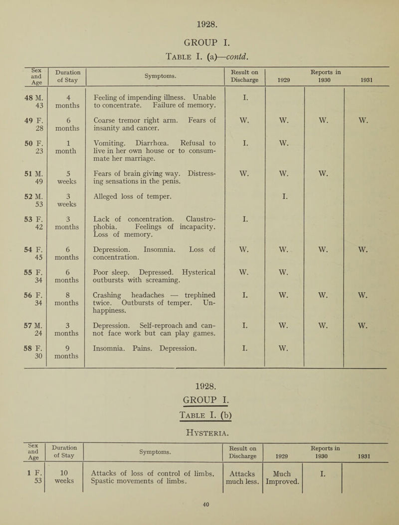 1928. GROUP I. Table I. (a)—contd. Sex and Age Duration of Stay Symptoms. Result on Discharge 1929 Reports in 1930 1931 48 M. 43 4 months Feeling of impending illness. Unable to concentrate. Failure of memory. I. 49 F. 28 6 months Coarse tremor right arm. Fears of insanity and cancer. w. w. W. W. 50 F. 23 1 month Vomiting. Diarrhoea. Refusal to live in her own house or to consum¬ mate her marriage. I. w. 51 M. 49 5 weeks Fears of brain giving way. Distress¬ ing sensations in the penis. w. w. W. 52 M. 53 3 weeks Alleged loss of temper. I. 53 F. 42 3 months Lack of concentration. Claustro¬ phobia. Feelings of incapacity. Loss of memory. I. 54 F. 45 6 months Depression. Insomnia. Loss of concentration. w. w. W. W. 55 F. 34 6 months Poor sleep. Depressed. Hysterical outbursts with screaming. w. w. 56 F. 34 8 months Crashing headaches — trephined twice. Outbursts of temper. Un¬ happiness. I. w. W. W. 57 M. 24 3 months Depression. Self-reproach and can¬ not face work but can play games. I. w. W. w. 58 F. 30 9 months Insomnia. Pains. Depression. I. w. 1928. GROUP I. Table I. (b) Hysteria. Sex and Age Duration of Stay Symptoms. Result on Discharge 1929 Reports in 1930 1931 1 F. 10 Attacks of loss of control of limbs. Attacks Much I. 53 weeks Spastic movements of limbs. much less. Improved.