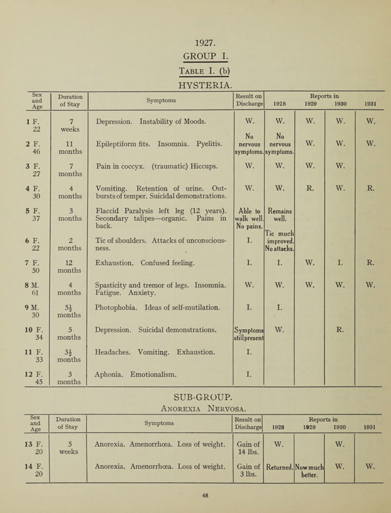 1927. GROUP I. Table I. (b) HYSTERIA. Sex and Age Duration of Stay Symptoms Result on Discharge 1928 Reports in 1929 1930 1931 1 F. 7 Depression. Instability of Moods. w. w. W. w. W. 22 weeks No No 2 F. 11 Epileptiform fits. Insomnia. Pyelitis. nervous nervous W. w. w. 46 months symptoms. symptoms. 3 F. 7 Pain in coccyx, (traumatic) Hiccups. W. W. W. w. 27 months 4 F. 4 Vomiting. Retention of urine. Out- W. W. R. w. R. 30 months bursts of temper. Suicidal demonstrations. 5 F. 3 Flaccid Paralysis left leg (12 years). Able to Remains 37 months Secondary talipes—organic. Pains in walk well. well. back. No pains. lie much 6 F. 2 Tic of shoulders. Attacks of unconscious- I. improved. 22 months ness. No attacks. 7 F. 12 Exhaustion. Confused feeling. I. I. W. I. R. 50 months 8 M. 4 Spasticity and tremor of legs. Insomnia. W. W. W. W. W. 61 months Fatigue. Anxiety. 9 M. 5| Photophobia. Ideas of self-mutilation. I. I. 30 months 10 F. 5 Depression. Suicidal demonstrations. Symptoms W. R. 34 months stillpresent 11 F. 3i Headaches. Vomiting. Exhaustion. I. 33 months 12 F. 3 Aphonia. Emotionalism. I. 45 months SUB-GROUP. Anorexia Nervosa. Sex and Age Duration of Stay Symptoms Result on Discharge 1928 Reports in 1929 1930 1931 13 F. 20 5 weeks Anorexia. Amenorrhcea. Loss of weight. Gain of 14 lbs. W. W. 14 F. 20 Anorexia. Amenorrhoea. Loss of weight. Gain of 3 lbs. Returned. Now much better. W. W.