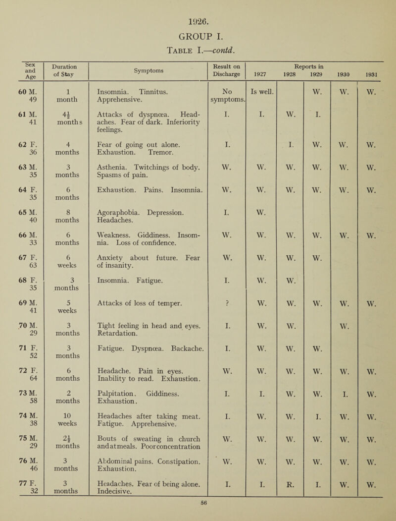 1926. GROUP I. Table I.—contd. Sex and Age Duration of Stay Symptoms Result on Discharge 1927 Reports in 1928 1929 1930 1931 60 M. 49 1 month Insomnia. Tinnitus. Apprehensive. No symptoms. Is well. w. w. w. 61 M. 41 H month s Attacks of dyspnoea. Head¬ aches. Fear of dark. Inferiority feelings. I. I. W. I. 62 F. 36 4 months Fear of going out alone. Exhaustion. Tremor. I. I. w. w. w. 63 M. 35 3 months Asthenia. Twitchings of body. Spasms of pain. W. W. w. w. w. w. 64 F. 35 6 months Exhaustion. Pains. Insomnia. W. W. w. w. w. w. 65 M. 40 8 months Agoraphobia. Depression. Headaches. I. W. 66 M. 33 6 months Weakness. Giddiness. Insom¬ nia. Loss of confidence. w. W. w. w. w. w. 67 F. 63 6 weeks Anxiety about future. Fear of insanity. w. W. w. w. 68 F. 35 3 months Insomnia. Fatigue. I. W. w. 69 M. 41 5 weeks Attacks of loss of temper. ? W. w. w. w. w. 70 M. 29 3 months Tight feeling in head and eyes. Retardation. I. W. w. w. 71 F. 52 3 months Fatigue. Dyspnoea. Backache. I. W. w. w. 72 F. 64 6 months Headache. Pain in eyes. Inability to read. Exhaustion. w. W. w. w. w. w. 73 M. 58 2 months Palpitation. Giddiness. Exhaustion. I. I. w. w. I. w. 74 M. 38 10 weeks Headaches after taking meat. Fatigue. Apprehensive. I. w. w. I. w. w. 75 M. 29 2* months Bouts of sweating in church and at meals. Poor concentration w. w. w. w. w. w. 76 M. 46 3 months Abdominal pains. Constipation. Exhaustion. w. w. w. w. w. w. 77 F. 32 3 months Headaches. Fear of being alone. Indecisive. I. I. R. I. w. w.