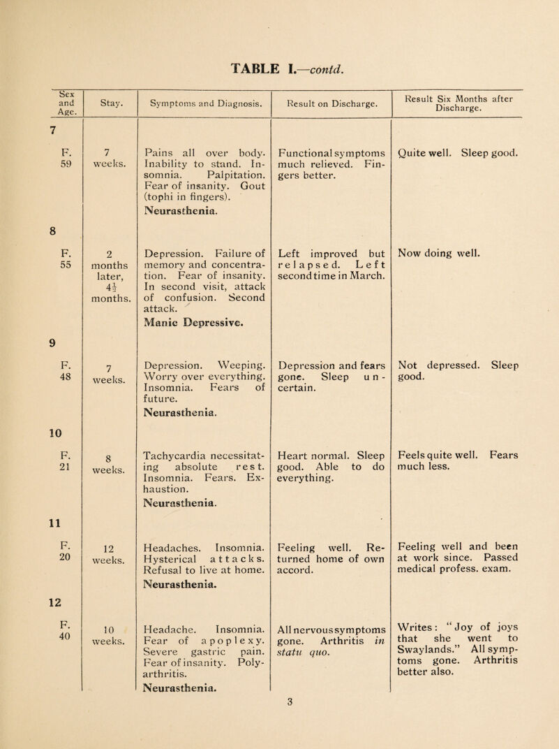 Sex and Age. Stay. Symptoms and Diagnosis. Result on Discharge. Result Six Months after Discharge. 7 F. 59 8 F. 55 9 7 weeks. Pains all over body. Inability to stand. In¬ somnia. Palpitation. Fear of insanity. Gout (tophi in fingers). Neurasthenia. Functional symptoms much relieved. Fin¬ gers better. Quite well. Sleep good. 2 months later, 4i months. Depression. Failure of memory and concentra¬ tion. Fear of insanity. In second visit, attack of confusion. Second attack. Manic Depressive. Left improved but relapsed. Left second time in March. Now doing well. •J F. 48 7 weeks. Depression. Weeping. Worry over everything. Insomnia. Fears of future. Neurasthenia. Depression and fears gone. Sleep un¬ certain. Not depressed. Sleep good. 10 F. 21 8 weeks. Tachycardia necessitat¬ ing absolute rest. Insomnia. Fears. Ex¬ haustion. Neurasthenia. Heart normal. Sleep good. Able to do everything. Feels quite well. Fears much less. 11 F. 20 12 weeks. Headaches. Insomnia. Hysterical attacks. Refusal to live at home. Neurasthenia. Feeling well. Re¬ turned home of own accord. Feeling well and been at work since. Passed medical profess, exam. 12 F. 40 10 weeks. Headache. Insomnia. Fear of apoplexy. Severe gastric pain. Fear of insanity. Poly¬ arthritis. Neurasthenia. All nervoussymptoms gone. Arthritis in statu quo. Writes: “Joy of joys that she went to Swaylands.” All symp¬ toms gone. Arthritis better also.