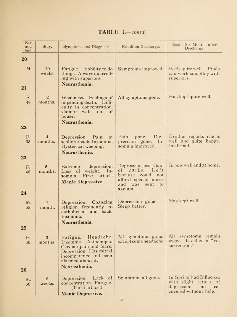 Sex and Age. Stay. Symptoms and Diagnosis. Result on Discharge. Result Six Months after Discharge. 20 M. 10 Fatigue. Inability to do Symptoms improved. Feels quite well. Finds weeks. things. Always quarrel!- can work smoothly with ing with superiors. Neurasthenia. superiors. 21 F. 2 Weakness. Feelings of All symptoms gone. Has kept quite well. 48 months. impending death. Diffi¬ culty in concentration. Cannot walk out of house. Neurasthenia. 22 F. 4 Depression. Pain in Pain gone. D e - Brother reports she is 38 months. scolioticback. Insomnia. pression gone. In- well and quite happy. Hysterical weeping. Neurasthenia. somnia improved. Is abroad. 23 F. 5 Extreme depression. Depression less. Gain Is now well and at home. 48 months. Loss of weight. In- of 2 0 1 b s. Left somnia. First attack. because could not Manic Depressive. afford special nurse and was sent to asylum. 24 M. 1 Depression. Changing Depression gone. Has kept well. 55 month. religion frequently to Catholicism and back. Sleep better. Insomnia. Neurasthenia. - 25 F. 3 Fatigue. Headache. All symptoms gone, All symptoms remain 50 months. Insomnia. Asthenopia. except some headache away. Is called a “ re- Cardiac pain and fears. Depression. Has mitral incompetence and been alarmed about it. surrection.” 26 Neurasthenia. M. 50 6 weeks. Depression. Lack of concentration. Fatigue. Symptoms all gone. In Spring had Influenza with slight return of (Third attack.) depression but re- Manic Depressive. covered without help.