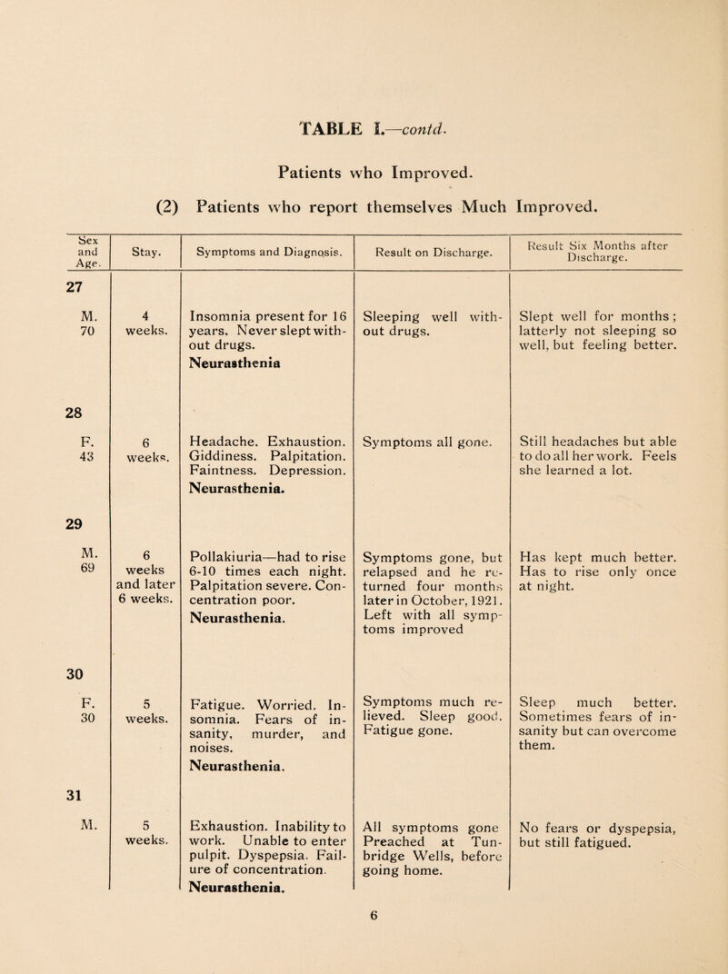 Patients who Improved. (2) Patients who report themselves Much Improved. Sex and Age. Stay. Symptoms and Diagnosis. Result on Discharge. Result Six Months after Discharge. 27 M. 4 Insomnia present for 16 Sleeping well with- Slept well for months ; 70 weeks. years. Never slept with¬ out drugs. Neurasthenia out drugs. latterly not sleeping so well, but feeling better. 28 F. 43 6 weeks. Headache, Exhaustion. Giddiness. Palpitation. Faintness. Depression. Neurasthenia. Symptoms all gone. Still headaches hut able to do all her work. Feels she learned a lot. 29 M. 6 Pollakiuria—had to rise Symptoms gone, but Has kept much better. 69 30 weeks and later 6 weeks. 6-10 times each night. Palpitation severe. Con¬ centration poor. Neurasthenia. relapsed and he re¬ turned four months later in October, 1921. Left with all symp¬ toms improved Has to rise only once at night. F. 5 Fatigue. Worried. In- Symptoms much re- Sleep much better. 30 weeks. somnia. Fears of in¬ sanity, murder, and noises. Neurasthenia. lieved. Sleep good. Fatigue gone. Sometimes fears of in¬ sanity but can overcome them. 31 M. 5 weeks. Exhaustion. Inability to work. Unable to enter pulpit. Dyspepsia. Fail¬ ure of concentration. Neurasthenia. All symptoms gone Preached at Tun¬ bridge Wells, before going home. No fears or dyspepsia, but still fatigued.