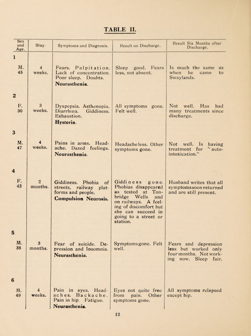 TABLE II. Sex and Age. Stay. Symptoms and Diagnosis. Result on Discharge. Result Six Months after Discharge. 1 M. 4 Fears. Palpitation. Sleep good. Fears Is much the same as 45 weeks. Lack of concentration. less, not absent. when he came to Poor sleep. Doubts. Neurasthenia. Swaylands. 2 F. 3 Dyspepsia. Asthenopia. All symptoms gone. Not well. Has had 30 weeks. Diarrhoea. Giddiness. Felt well. many treatments since Exhaustion. discharge. Hysteria. J M. 4 Pains in arms. Head- Headache less. Other Not well. Is having treatment for ‘‘ auto- 47 weeks. ache. Dazed feelings. symptoms gone. Neurasthenia. intoxication.” 4 F. 2 Giddiness. Phobia of Giddi ness gone. Husband writes that all 43 months. streets, railway plat- Phobias disappeared symptomssoon returned forms and people. as tested at Ton- and are still present. Compulsion Neurosis. bridge Wells and on railways. A feel¬ ing of discomfort but she can succeed in going to a street or e station. E> M. 3 Fear of suicide. De- Symptomsgone. Felt Fears and depression 38 months. pression and Insomnia. well. less but worked only Neurasthenia. four months. Network¬ ing now. Sleep fair. 5 M. 4 Pain in eyes. Head- Eyes not quite free All symptoms relapsed 49 weeks. aches. Backache. from pain. Other except hip. i Pain in hip. Fatigue. Neurasthenia. symptoms gone.