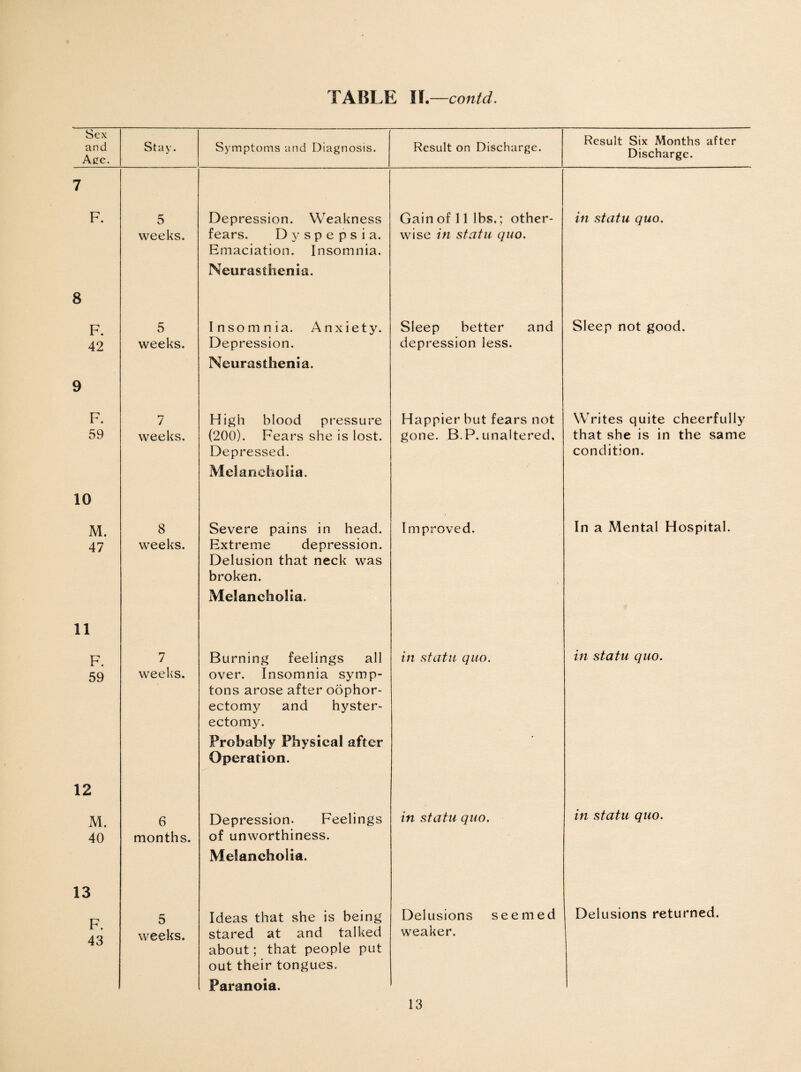 Sex and Atre. Stay. Symptoms and Diagnosis. Result on Discharge. Result Six Months after Discharge. 7 F. 5 weeks. Depression. Weakness fears. Dyspepsia. Emaciation. Insomnia. Neurasthenia. Gain of 11 lbs.; other¬ wise in statu quo. in statu quo. 8 F. 42 9 5 weeks. Insomnia. Anxiety. Depression. Neurasthenia. Sleep better and depression less. Sleep not good. F. 59 7 weeks. High blood pressure (200). Fears she is lost. Depressed. Melancholia. Happier but fears not gone. B.P. unaltered. Writes quite cheerfully that she is in the same condition. 10 M. 47 8 weeks. Severe pains in head. Extreme depression. Delusion that neck was broken. Melancholia. Improved. In a Mental Hospital. 11 F. 59 7 weeks. Burning feelings all over. Insomnia symp- tons arose after oophor¬ ectomy and hyster¬ ectomy. Probably Physical after Operation. in statu quo. in statu quo. 12 M. 40 6 months. Depression. Feelings of unworthiness. Melancholia. in statu quo. in statu quo. 13 F. 43 5 weeks. Ideas that she is being stared at and talked about; that people put out their tongues. Paranoia. Delusions seemed weaker. Delusions returned.