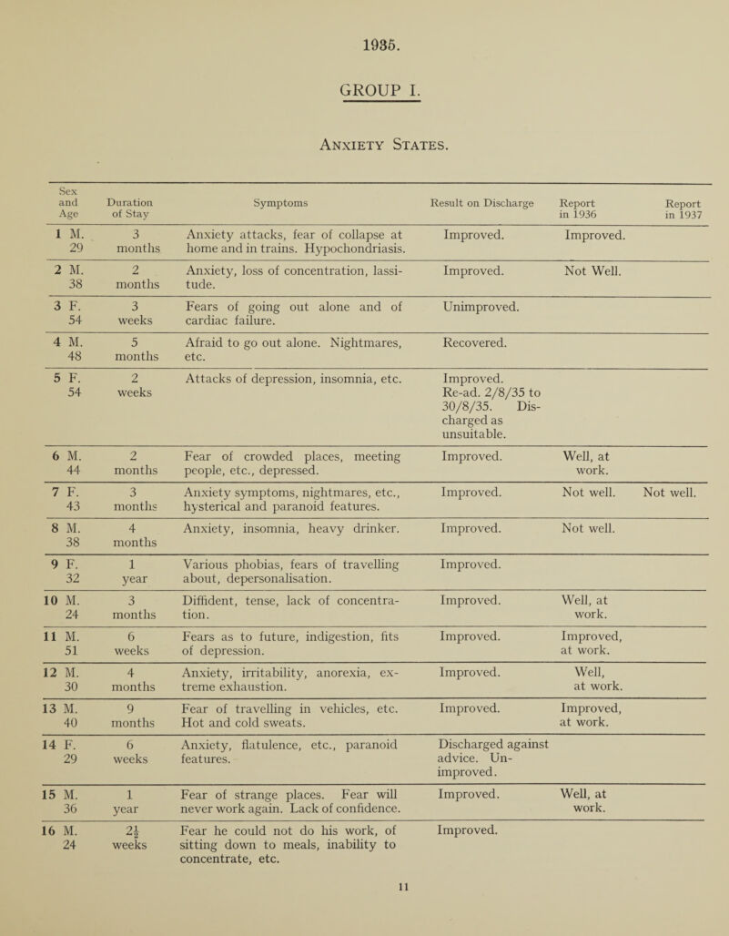 1936. GROUP I. Anxiety States. Sex and Age Duration of Stay Symptoms Result on Discharge Report in 1936 Report in 1937 1 M. 29 3 months Anxiety attacks, fear of collapse at home and in trains. Hypochondriasis. Improved. Improved. 2 M. 38 2 months Anxiety, loss of concentration, lassi¬ tude. Improved. Not Well. 3 F. 54 3 weeks Fears of going out alone and of cardiac failure. Unimproved. 4 M. 48 5 months Afraid to go out alone. Nightmares, etc. Recovered. 5 F. 54 2 weeks Attacks of depression, insomnia, etc. Improved. Re-ad. 2/8/35 to 30/8/35. Dis¬ charged as unsuitable. 6 M. 44 2 months Fear of crowded places, meeting people, etc., depressed. Improved. Well, at work. 7 F. 43 3 months Anxiety symptoms, nightmares, etc., hysterical and paranoid features. Improved. Not well. Not well. 8 M. 38 4 months Anxiety, insomnia, heavy drinker. Improved. Not well. 9 F. 32 1 year Various phobias, fears of travelling about, depersonalisation. Improved. 10 M. 24 3 months Diffident, tense, lack of concentra¬ tion . Improved. Well, at work. 11 M. 51 6 weeks Fears as to future, indigestion, fits of depression. Improved. Improved, at work. 12 M. 30 4 months Anxiety, irritability, anorexia, ex¬ treme exhaustion. Improved. Well, at work. 13 M. 40 9 months Fear of travelling in vehicles, etc. Hot and cold sweats. Improved. Improved, at work. 14 F. 29 6 weeks Anxiety, flatulence, etc., paranoid features. Discharged against advice. Un¬ improved . 15 M. 36 1 year Fear of strange places. Fear will never work again. Lack of confidence. Improved. Well, at work. “ 2 weeks 24 sitting down to meals, inability to concentrate, etc.