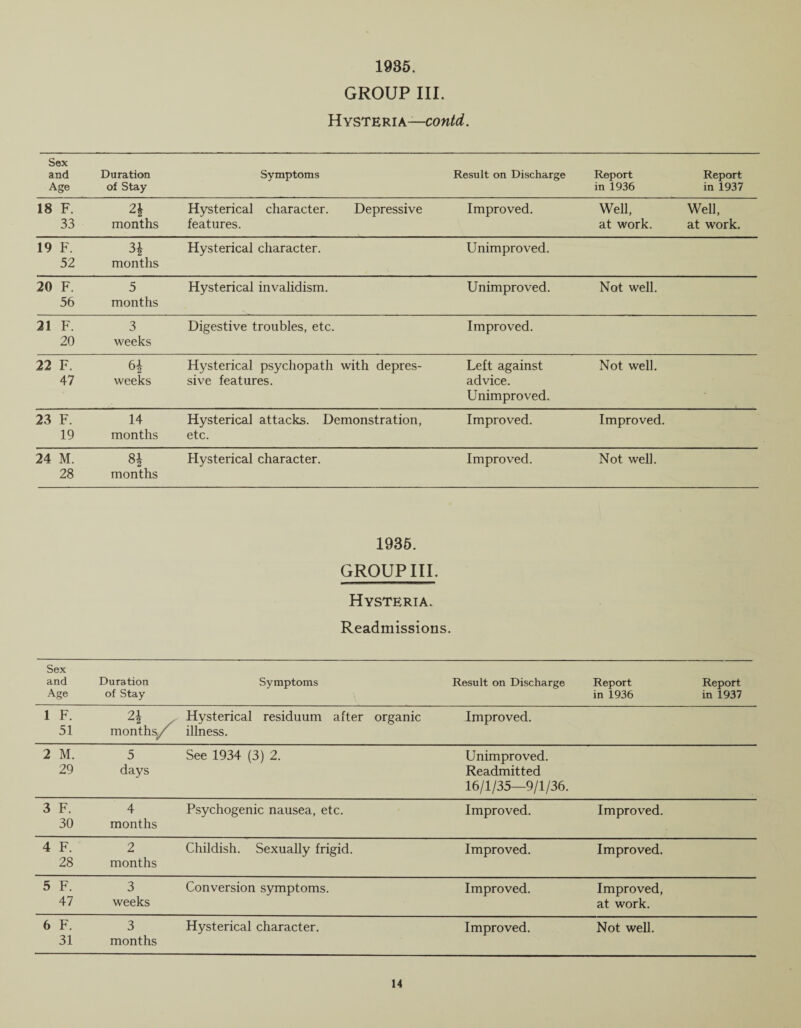 1935. GROUP III. Hysteria—contd. Sex and Age Duration of Stay Symptoms Result on Discharge Report in 1936 Report in 1937 18 F. 33 2* months Hysterical character. Depressive features. Improved. Well, at work. Well, at work. 19 F. 52 3* months Hysterical character. Unimproved. 20 F. 56 5 months Hysterical invalidism. Unimproved. Not well. 21 F. 20 3 weeks Digestive troubles, etc. Improved. 22 F. 47 6* weeks Hysterical psychopath with depres¬ sive features. Lelt against advice. Unimproved. Not well. 23 F. 19 14 months Hysterical attacks. Demonstration, etc. Improved. Improved. 24 M. 28 8* months Hysterical character. Improved. Not well. 1935. GROUP III. Hysteria. Readmissions. Sex and Age Duration of Stay Symptoms Result on Discharge Report in 1936 Report in 1937 1 F. 51 21 months/ Hysterical residuum after organic illness. Improved. 2 M. 29 5 days See 1934 (3) 2. Unimproved. Readmitted 16/1/35—9/1/36. 3 F. 30 4 months Psychogenic nausea, etc. Improved. Improved. 4 F. 28 2 months Childish. Sexually frigid. Improved. Improved. 5 F. 47 3 weeks Conversion symptoms. Improved. Improved, at work. 6 F. 31 3 months Hysterical character. Improved. Not well.