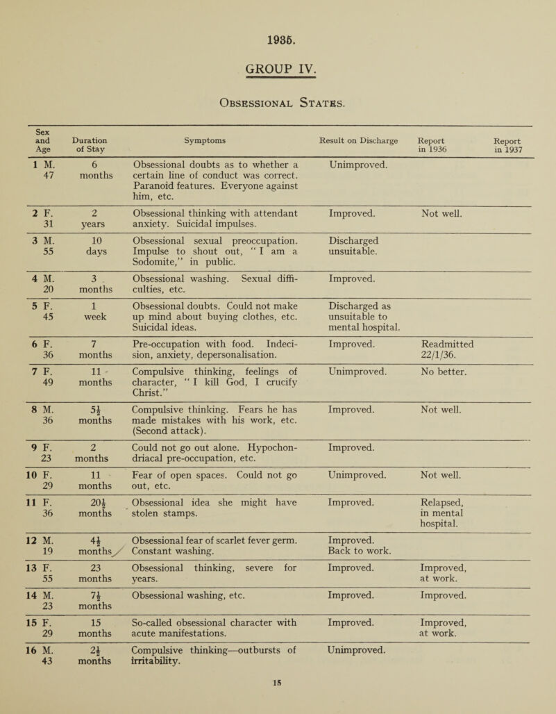 GROUP IV. Obsessional States. Sex and Age Duration of Stay Symptoms Result on Discharge Report Report in 1936 in 1937 1 M. 47 6 months Obsessional doubts as to whether a certain line of conduct was correct. Paranoid features. Everyone against him, etc. Unimproved. 2 F. 31 2 years Obsessional thinking with attendant anxiety. Suicidal impulses. Improved. Not well. 3 M. 55 10 days Obsessional sexual preoccupation. Impulse to shout out, “ I am a Sodomite,” in public. Discharged unsuitable. 4 M. 20 3 months Obsessional washing. Sexual diffi¬ culties, etc. Improved. 5 F. 45 1 week Obsessional doubts. Could not make up mind about buying clothes, etc. Suicidal ideas. Discharged as unsuitable to mental hospital. 6 F. 36 7 months Pre-occupation with food. Indeci¬ sion, anxiety, depersonalisation. Improved. Readmitted 22/1/36. 7 F. 49 11 months Compulsive thinking, feelings of character, “ I kill God, I crucify Christ.” Unimproved. No better. 8 M. 36 51 months Compulsive thinking. Fears he has made mistakes with his work, etc. (Second attack). Improved. Not well. 9 F. 23 2 months Could not go out alone. Hypochon¬ driacal pre-occupation, etc. Improved. 10 F. 29 11 months Fear of open spaces. Could not go out, etc. Unimproved. Not well. 11 F. 36 201 months Obsessional idea she might have stolen stamps. Improved. Relapsed, in mental hospital. 12 M. 19 months . Obsessional fear of scarlet fever germ. Constant washing. Improved. Back to work. 13 F. 55 23 months Obsessional thinking, severe for years. Improved. Improved, at work. 14 M. 23 n months Obsessional washing, etc. Improved. Improved. 15 F. 29 15 months So-called obsessional character with acute manifestations. Improved. Improved, at work. 16 M. 43 2* months Compulsive thinking—outbursts of Irritability. Unimproved. is