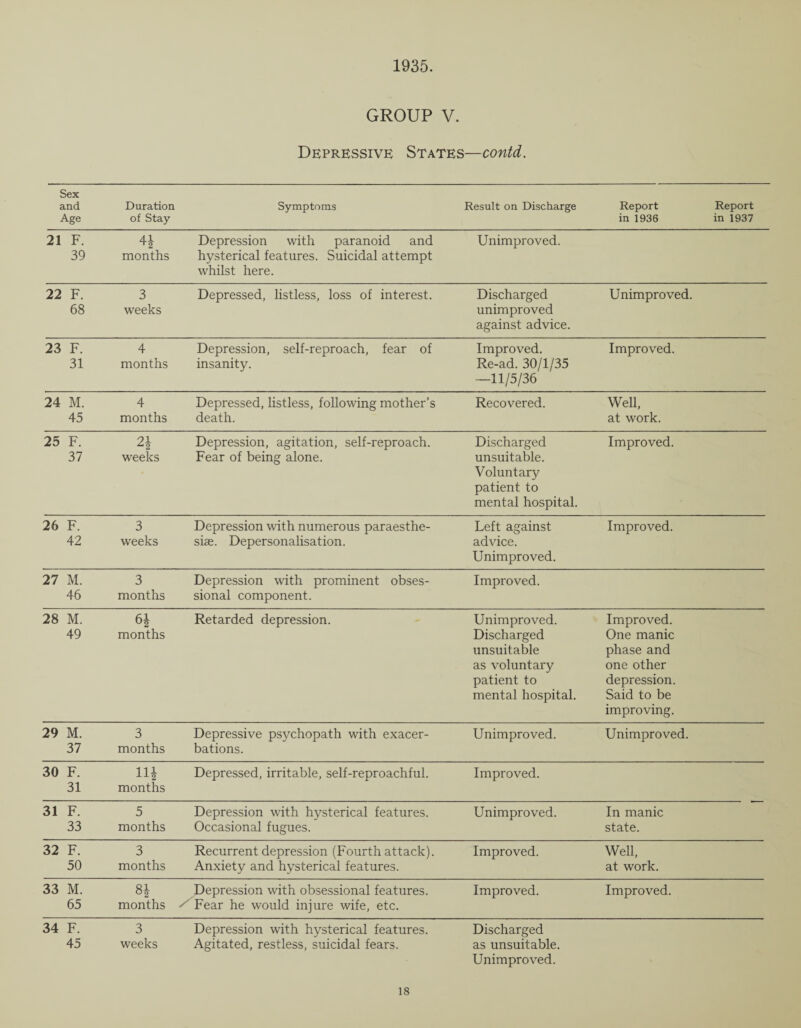 1935. GROUP V. Depressive States—contd. Sex and Age Duration of Stay Symptoms Result on Discharge Report Report in 1936 in 1937 21 F. 39 41 '2 months Depression with paranoid and hysterical features. Suicidal attempt whilst here. Unimproved. 22 F. 68 3 weeks Depressed, listless, loss of interest. Discharged unimproved against advice. Unimproved. 23 F. 31 4 months Depression, self-reproach, fear of insanity. Improved. Re-ad. 30/1/35 —11/5/36 Improved. 24 M. 45 4 months Depressed, listless, following mother’s death. Recovered. Well, at work. 25 F. 37 21 weeks Depression, agitation, self-reproach. Fear of being alone. Discharged unsuitable. Voluntary patient to mental hospital. Improved. 26 F. 42 3 weeks Depression with numerous paraesthe- siae. Depersonalisation. Left against advice. Unimproved. Improved. 27 M. 46 3 months Depression with prominent obses¬ sional component. Improved. 28 M. 49 months Retarded depression. Unimproved. Discharged unsuitable as voluntary patient to mental hospital. Improved. One manic phase and one other depression. Said to be improving. 29 M. 37 3 months Depressive psychopath with exacer¬ bations. Unimproved. Unimproved. 30 F. 31 111 months Depressed, irritable, self-reproachful. Improved. 31 F. 33 5 months Depression with hysterical features. Occasional fugues. Unimproved. In manic state. 32 F. 50 3 months Recurrent depression (Fourth attack). Anxiety and hysterical features. Improved. Well, at work. 33 M. 65 81 months Depression with obsessional features. Fear he would injure wife, etc. Improved. Improved. 34 F. 45 3 weeks Depression with hysterical features. Agitated, restless, suicidal fears. Discharged as unsuitable. Unimproved.