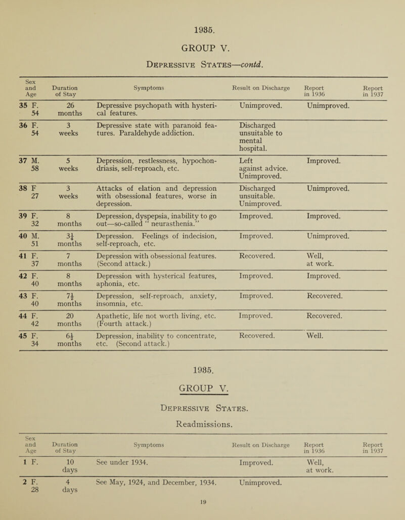 1985. GROUP V. Depressive States—contd. Sex and Age Duration of Stay Symptoms Result on Discharge Report Report in 1936 in 1937 35 F. 54 26 months Depressive psychopath with hysteri¬ cal features. Unimproved. Unimproved. 36 F. 54 3 weeks Depressive state with paranoid fea¬ tures. Paraldehyde addiction. Discharged unsuitable to mental hospital. 37 M. 58 5 weeks Depression, restlessness, hypochon¬ driasis, self-reproach, etc. Left against advice. Unimproved. Improved. 38 F 27 3 weeks Attacks of elation and depression with obsessional features, worse in depression. Discharged unsuitable. Unimproved. Unimproved. 39 F. 32 8 months Depression, dyspepsia, inability to go out—so-called “ neurasthenia.” Improved. Improved. 40 M. 51 31 months Depression. Feelings of indecision, self-reproach, etc. Improved. Unimproved. 41 F. 37 7 months Depression with obsessional features. (Second attack.) Recovered. Well, at work. 42 F. 40 8 months Depression with hysterical features, aphonia, etc. Improved. Improved. 43 F. 40 n months Depression, self-reproach, anxiety, insomnia, etc. Improved. Recovered. 44 F. 42 20 months Apathetic, life not worth living, etc. (Fourth attack.) Improved. Recovered. 45 F. 34 6i months Depression, inability to concentrate, etc. (Second attack.) Recovered. Well. 1985. GROUP V, Depressive States. Readmissions. Sex and Age Duration of Stay Symptoms Result on Discharge Report in 1936 Report in 1937 1 F. 10 days See under 1934. Improved. Well, at work. 28 days