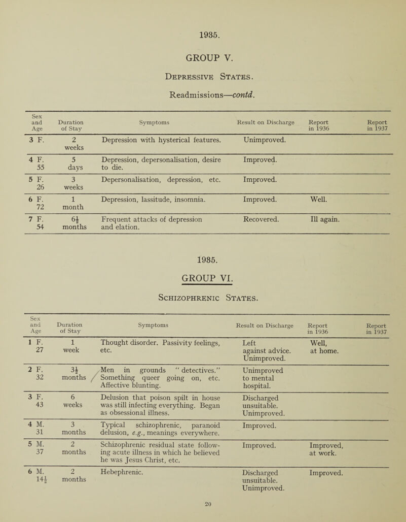 1985. GROUP V. Depressive States . Readmissions—contd. Sex and Age Duration of Stay Symptoms Result on Discharge Report in 1936 Report in 1937 3 F. 2 weeks Depression with hysterical features. Unimproved. 4 F. 55 5 days Depression, depersonalisation, desire to die. Improved. 5 F. 26 3 weeks Depersonalisation, depression, etc. Improved. 6 F. 72 1 month Depression, lassitude, insomnia. Improved. Well. 7 F. 54 6* months Frequent attacks of depression and elation. Recovered. Ill again. 1985. GROUP VI. Schizophrenic States. Sex and Age Duration of Stay Symptoms Result on Discharge Report in 1936 Report in 1937 1 F. 27 1 week Thought disorder. Passivity feelings, etc. Left against advice. Unimproved. Well, at home. 2 F. 32 31 months Men in grounds “ detectives.” Something queer going on, etc. Affective blunting. Unimproved to mental hospital. 3 F. 43 6 weeks Delusion that poison spilt in house was still infecting everything. Began as obsessional illness. Discharged unsuitable. Unimproved. 4 M. 31 3 months Typical schizophrenic, paranoid delusion, e.g., meanings everywhere. Improved. 5 M. 37 2 months Schizophrenic residual state follow¬ ing acute illness in which he believed he was Jesus Christ, etc. Improved. Improved, at work. 6 M. 141 2 months Hebephrenic. Discharged unsuitable. Improved. Unimproved.