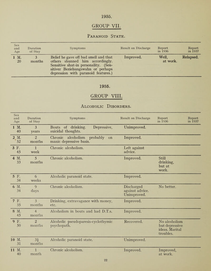 1935. GROUP VII. Paranoid State. Sex and Age Duration of Stay Symptoms Result on Discharge Report in 1936 Report in 1937 1 M. 20 3 months Belief he gave off bad smell and that others shunned him accordingly. Sensitive shut-in personality. (Sen- sitiver Beziehungswahn or perhaps depression with paranoid features.) Improved. Well, Relapsed, at work. 1936. GROUP VIII. Alcoholic Disorders. Sex and Age Duration of Stay Symptoms Result on Discharge Report in 1936 Report in 1937 1 M. 40 3 years Bouts of drinking. Depressive, suicidal thoughts. Unimproved. 2 M. 52 2 months Chronic alcoholism probably on manic depressive basis. Improved. 3 F. 45 1 week Chronic alcoholism. Left against advice. 4 M. 33 5 months Chronic alcoholism. Improved. Still drinking, but at work. 5 F. 34 6 weeks Alcoholic paranoid state. Improved. 6 M. 34 9 days Chronic alcoholism. Discharged against advice. Unimproved. No better. 7 F. 35 3 months Drinking, extravagance with money, etc. Improved. 8 M. 45 4 months Alcoholism in bouts and had D.T.s. Improved. 9 F. 50 2 months Alcoholic pseudoparesis-cyclothymic psychopath. Recovered. No alcoholism but depressive ideas. Marital troubles. 10 M. 31 31 months Alcoholic paranoid state. Unimproved. 11 M. 40 1 month Chronic alcoholism. Improved. Improved, at work.