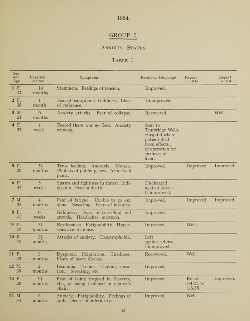 1934. GROUP I. Anxiety States. Table I. Sex and Age Duration of Stay Symptoms Result on Discharge Report in 1935 Report in 1936 1 F. 47 14 months Stammers. Feelings of tension. Improved. 2 F. 38 1 month Fear of being alone. Giddiness. Ideas of reference. Unimproved. 3 M. 21 6 months Anxiety attacks. Fear of collapse. Recovered. Well. 4 F. 57 1 week Feared there was no God. Anxiety attacks. Sent to Tunbridge Wells Hospital where patient died from effects, of operation for cirrhosis of liver. 5 F. 29 5b months Tense feelings. Anorexia. Nausea. Phobias of public places. Attacks of panic. Improved. Improved. Improved. 6 F. 31 3 weeks Spasm and tightness in throat, Indi¬ gestion. Fear of death. Discharged against advice. Unimproved. 7 M. 33 4 months Fear of fatigue. Unable to go out alone. Sweating. Fears of insanity. Improved. Improved. Improved. 8 F. 41 6 weeks Giddiness. Fears of travelling and crowds. Headaches, anorexia. Improved. 9 M. 70 3i °2 months Restlessness. Fatiguability. Hyper¬ sensitive to noise. Improved. Well. 10 F. 30 21 “ 2 months Attacks of anxiety. Claustrophobia. Left against advice. Unimproved. 11 F. 35 2 months Dyspnoea. Palpitation. Tiredness. Fears of heart disease. Recovered. Well. 12 M. 39 2 months Insomnia. Tremor. Choking sensa¬ tion. Sweating, etc. Improved. 13 F. 28 91 months Fear of being trapped in theatres, etc., of being fastened in dentist’s chair. Improved. Re-ad. 3/4/35 to 1/6/35. Improved. 14 M. 54 2 months Anxiety. Fatiguability. Feelings of guilt. Sense of inferiority. Improved. Well.