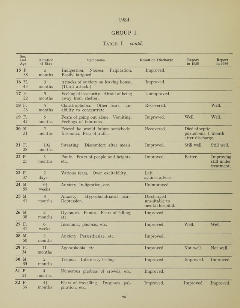 1934. GROUP I. Table I.—contd. Sex and Age Duration of Stay Symptoms Result on Discharge Report in 1935 Report in 1936 15 F. 38 5 months Indigestion. Nausea. Palpitation. Easily fatigued. Improved. 16 M. 43 3 months Attacks of anxiety on leaving house. (Third attack.) Improved. 17 F. 22 5 months Feeling of insecurity. Afraid of being away from shelter. Unimproved. 18 F. 23 5 months Claustrophobia. Other fears. In¬ ability to concentrate. Recovered. Well. 19 F. 42 5 months Fears of going out alone. Vomiting. Feelings of faintness. Improved. Well. Well. 20 M. 31 2 months Feared he would injure somebody. Insomnia. Fear of traffic. Recovered. Died of septic pneumonia 1 month after discharge. 21 F. 38 10i months Sweating. Discomfort after meals. Improved. Still well. Still well. 22 F. 25 3 months Panic. Fears of people and heights, etc. Improved. Better. Improving still under treatment. 23 F. 37 2 days Various fears. Over excitability. Left against advice. 24 M. 59 6i weeks Anxiety, Indigestion, etc. Unimproved. 25 M. 41 8 months Anxiety. Hypochondriacal fears. Depression. Discharged unsuitable to mental hospital. 26 M. 38 2 months Dyspnoea. Panics. Fears of falling, etc. Improved. 27 F. 41 6 weeks Insomnia, phobias, etc. Improved. Well. Well. 28 M. 50 2 months Anxiety, Paraesthesiae, etc. Improved. 29 F. 34 11 months Agoraphobia, etc. Improved. Not well. Not well. 30 M. 35 2 months Tremor. Inferiority feelings. Improved. Improved. Improved. 31 F. 51 4 months Numerous phobias of crowds, etc. Improved. 32 F. 36 4i '2 months Fears of travelling. Dyspnoea, pal¬ pitation, etc. Improved. Improved. Improved.