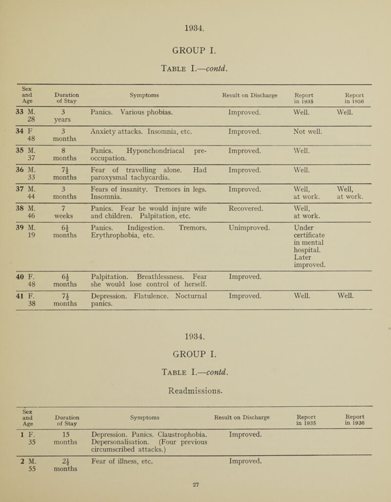 1934. GROUP I. Table I.—contd. Sex and Age Duration of Stay Symptoms Result on Discharge Report in 1935 Report in 1936 33 M. 28 3 years Panics. Various phobias. Improved. Well. Well. 34 F 48 3 months Anxiety attacks. Insomnia, etc. Improved. Not well. 35 M. 37 8 months Panics. Hyponchondriacal pre¬ occupation. Improved. Well. 36 M. 33 7i months Fear of travelling alone. Had paroxysmal tachycardia. Improved. Well. 37 M. 44 3 months Fears of insanity. Tremors in legs. Insomnia. Improved. Well, at work. Well, at work. 38 M. 46 7 weeks Panics. Fear he would injure wife and children. Palpitation, etc. Recovered. Weh, at work. 39 M. 19 6| months Panics. Indigestion. Tremors. Erythrophobia, etc. Unimproved. Under certificate in mental hospital. Later improved. 40 F. 48 6* months Palpitation. Breathlessness. Fear she would lose control of herself. Improved. 41 F. 38 71 months Depression. Flatulence. Nocturnal panics. Improved. Well. WeT 1934. GROUP I. Table I.—contd. Readmissions. Sex and Age Duration of Stay Symptoms Result on Discharge Report in 1935 Report in 1936 1 F. 35 15 months Depression. Panics. Claustrophobia. Depersonalisation. (Four previous circumscribed attacks.) Improved. 2 M. 55 21 ^2 months Fear of iUness, etc. Improved.