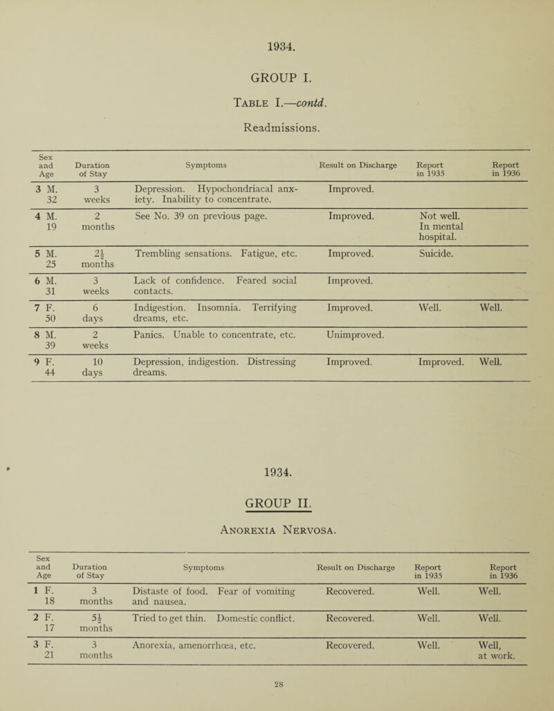 1934. GROUP I. Table I.—contd. Readmissions. Sex and Age Duration of Stay Symptoms Result on Discharge Report in 1935 Report in 1936 3 M. 32 3 weeks Depression. Hypochondriacal anx¬ iety. Inability to concentrate. Improved. 4 M. 19 2 months See No. 39 on previous page. Improved. Not well. In mental hospital. 5 M. 25 2\ months Trembling sensations. Fatigue, etc. Improved. Suicide. 6 M. 31 3 weeks Lack of confidence. Feared social contacts. Improved. 7 F. 50 6 days Indigestion. Insomnia. Terrifying dreams, etc. Improved. Well. Well. 8 M. 39 2 weeks Panics. Unable to concentrate, etc. Unimproved. 9 F. 44 10 days Depression, indigestion. Distressing dreams. Improved. Improved. Well. 1934. GROUP II. Anorexia Nervosa. Sex and Age Duration of Stay Symptoms Result on Discharge Report in 1935 Report in 1936 1 F. 18 3 months Distaste of food, and nausea. Fear of vomiting Recovered. Well. Well. 2 F. 17 5* months Tried to get thin. Domestic conflict. Recovered. Well. Well. 3 F. 21 3 months Anorexia, amenorrhoea, etc. Recovered. Well. Well, at work.