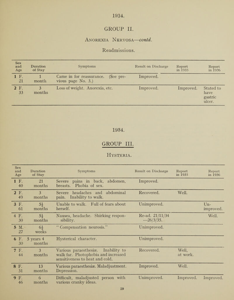 1934. GROUP II. Anorexia Nervosa—contd. Readmissions. Sex and Age Duration of Stay Symptoms Result on Discharge Report in 1935 Report in 1936 1 F. 21 1 month Came in for reassurance, vious page No. 3.) (See pre- Improved. 2 F. 33 3 months Loss of weight. Anorexia, etc. Improved. Improved. Stated to have gastric ulcer. 1934. GROUP III. Hysteria. Sex and Age Duration of Stay Symptoms Result on Discharge Report in 1935 Report in 1936 1 F. 40 21 months Severe pains in back, abdomen, breasts. Phobia of sex. Improved. 2 F. 49 3 months Severe headaches and abdominal pain. Inability to walk. Recovered. Well. 3 F. 61 5\ months Unable to walk. Full of fears about herself. Unimproved. Un¬ improved. 4 F. 30 51 months Nausea, headache. Shirking respon¬ sibility. Re-ad. 21/11/34 —26/3/35. Well. 5 M. 27 61 weeks “ Compensation neurosis.” Unimproved. 6 F. 30 5 years 4 months Hysterical character. Unimproved. 7 F. 44 3 months Various paraesthesias. Inability to walk far. Photophobia and increased sensitiveness to heat and cold. Recovered. Well, at work. 8 F. 31 13 months Various paraesthesiae. Maladjustment. Depression. Improved. Well. 9 F. 46 6 months Difficult, maladjusted person with various cranky ideas. Unimproved. Improved. Improved.