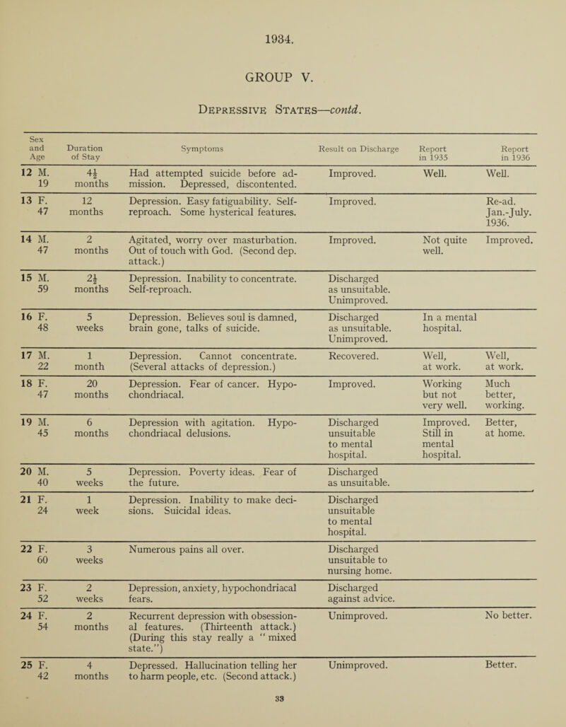 1934. GROUP V. Depressive States—contd. Sex and Age Duration of Stay Symptoms Result on Discharge Report in 1935 Report in 1936 12 M. 19 H months Had attempted suicide before ad¬ mission. Depressed, discontented. Improved. Well. Well. 13 F. 47 12 months Depression. Easy fatiguability. Self- reproach. Some hysterical features. Improved. Re-ad. Jan.-July. 1936. 14 M. 47 2 months Agitated, worry over masturbation. Out of touch with God. (Second dep. attack.) Improved. Not quite well. Improved. 15 M. 59 21 months Depression. Inability to concentrate. Self-reproach. Discharged as unsuitable. Unimproved. 16 F. 48 5 weeks Depression. Believes soul is damned, brain gone, talks of suicide. Discharged as unsuitable. Unimproved. In a mental hospital. 17 M. 22 1 month Depression. Cannot concentrate. (Several attacks of depression.) Recovered. Well, at work. Well, at work. 18 F. 47 20 months Depression. Fear of cancer. Hypo¬ chondriacal. Improved. Working but not very well. Much better, working. 19 M. 45 6 months Depression with agitation. Hypo¬ chondriacal delusions. Discharged unsuitable to mental hospital. Improved. Still in mental hospital. Better, at home. 20 M. 40 5 weeks Depression. Poverty ideas. Fear of the future. Discharged as unsuitable. 21 F. 24 1 week Depression. Inability to make deci¬ sions. Suicidal ideas. Discharged unsuitable to mental hospital. 22 F. 60 3 weeks Numerous pains all over. Discharged unsuitable to nursing home. 23 F. 52 2 weeks Depression, anxiety, hypochondriacal fears. Discharged against advice. 24 F. 54 2 months Recurrent depression with obsession¬ al features. (Thirteenth attack.) (During this stay really a “ mixed state.”) Unimproved. No better. 25 F. 42 4 months Depressed. Hallucination telling her to harm people, etc. (Second attack.) Unimproved. Better.