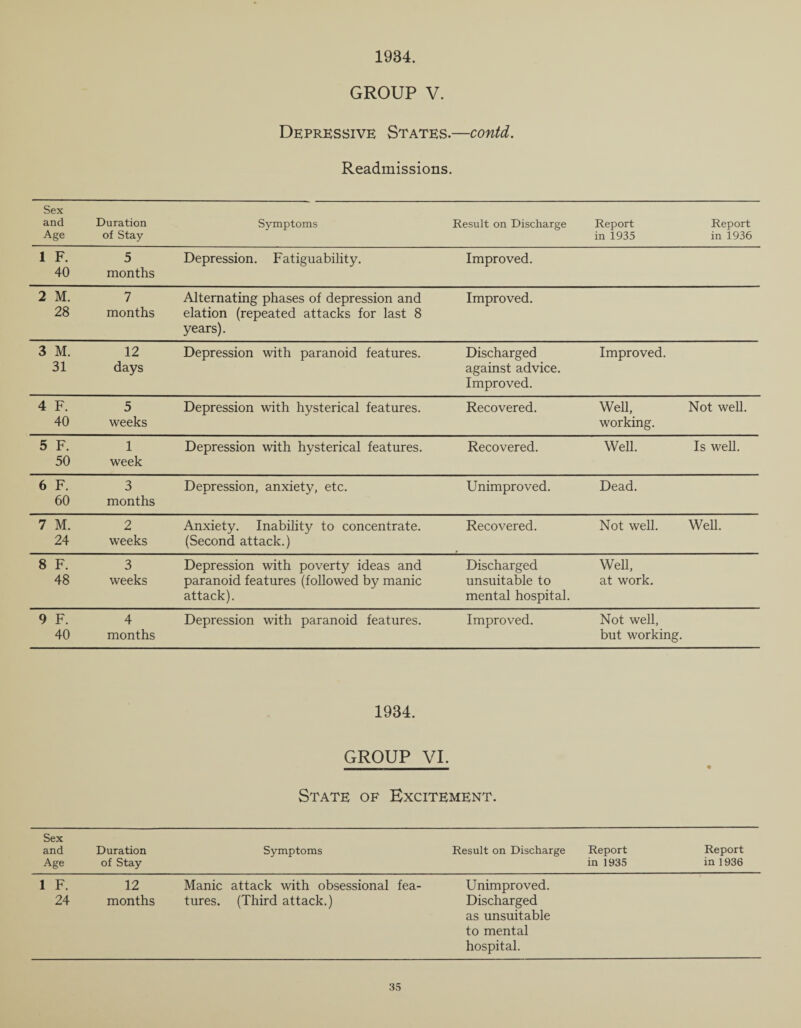 1934. GROUP V. Depressive States.—contd. Readmissions. Sex and Age Duration of Stay Symptoms Result on Discharge Report in 1935 Report in 1936 1 F. 40 5 months Depression. Fatiguability. Improved. 2 M. 28 7 months Alternating phases of depression and elation (repeated attacks for last 8 years). Improved. 3 M. 31 12 days Depression with paranoid features. Discharged against advice. Improved. Improved. 4 F. 40 5 weeks Depression with hysterical features. Recovered. Well, working. Not well. 5 F. 50 1 week Depression with hysterical features. Recovered. Well. Is well. 6 F. 60 3 months Depression, anxiety, etc. Unimproved. Dead. 7 M. 24 2 weeks Anxiety. Inability to concentrate. (Second attack.) Recovered. Not well. Well. 8 F. 48 3 weeks Depression with poverty ideas and paranoid features (followed by manic attack). Discharged unsuitable to mental hospital. Well, at work. 9 F. 40 4 months Depression with paranoid features. Improved. Not well, but working. 1934. GROUP VI. • State of Excitement. Sex and Age Duration of Stay Symptoms Result on Discharge Report in 1935 Report in 1936 1 F. 24 12 months Manic attack with obsessional fea¬ tures. (Third attack.) Unimproved. Discharged as unsuitable to mental hospital.