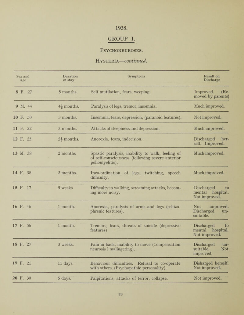 1938. GROUP I. Psychoneuroses. Hysteria—continued. Sex and Duration Symptoms Result on Age of stay Discharge 8 F. 27 5 months. Self mutilation, fears, weeping. Improved. (Re¬ moved by parents) 9 M. 44 A\ months. Paralysis of legs, tremor, insomnia. Much improved. 10 F. 50 3 months. Insomnia, fears, depression, (paranoid features). Not improved. 11 F. 22 3 months. Attacks of sleepiness and depression. Much improved. 12 F. 25 2b months. Anorexia, fears, indecision. Discharged her¬ self. Improved. 13 M. 38 2 months Spastic paralysis, inability to walk, feeling of of self-consciousness (following severe anterior poliomyelitis). Much improved. 14 F. 38 2 months. Inco-ordination of legs, twitching, speech difficulty. Much improved. 15 F. 17 5 weeks Difficulty in walking, screaming attacks, becom- Discharged to ing more noisy. mental hospital. Not improved. 16 F. 46 1 month. Anorexia, paralysis of arms and legs (schizo- Not improved. phrenic features). Discharged un¬ suitable. 17 F. 56 1 month. Tremors, fears, threats of suicide (depressive Discharged to features) mental hospital. Not improved. 18 F. '27 3 weeks. Pain in back, inability to move (Compensation Discharged un- neurosis ? malingering). suitable. Not improved. 19 F. 21 11 days. Behaviour difficulties. Refusal to co-operate Disharged herself. with others. (Psychopathic personality). Not improved. 20 F. 30 5 days. Palpitations, attacks of terror, collapse. Not improved.