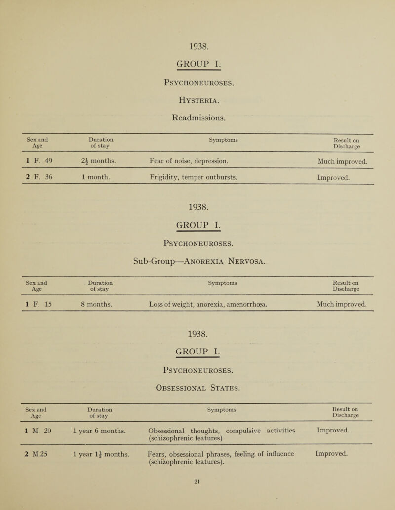 1938. GROUP I. Psychoneuroses. Hysteria. Readmissions. Sex and Duration Symptoms Result on Age of stay Discharge 1 F. 49 2\ months. Fear of noise, depression. Much improved. 2 F. 36 1 month. Frigidity, temper outbursts. Improved. 1938. GROUP I. Psychoneuroses. Sub-Group—Anorexia Nervosa. Sex and Duration Symptoms Result on Age of stay Discharge 1 F. 15 8 months. Loss of weight, anorexia, amenorrhcea. Much improved. 1938. GROUP I. Psychoneuroses. Obsessional States. Sex and Duration Symptoms Result on Age of stay Discharge 1 M. 20 1 year 6 months. Obsessional thoughts, compulsive activities (schizophrenic features) Improved. 2 M.25 1 year 1| months. Fears, obsessional phrases, feeling of influence (schizophrenic features). Improved.