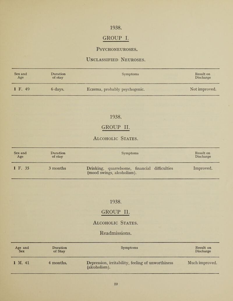 1938. GROUP I. Psychoneuroses. Unclassified Neuroses. Sex and Duration Symptoms Result on Age of stay Discharge 1 F. 49 6 days. Eczema, probably psychogenic. Not improved. 1938. GROUP II. Alcoholic States. Sex and Duration Symptoms Result on Age of stay Discharge 1 F. 35 3 months Drinking, quarrelsome, financial difficulties (mood swings, alcoholism). Improved. 1938. GROUP II. Alcoholic States. Readmissions. Age and Duration Symptoms Result on Sex of Stay Discharge 1 M. 41 4 months. Depression, irritability, feeling of unworthiness (alcoholism). Much improved.