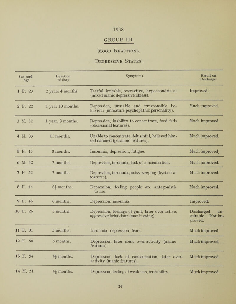1938. GROUP III. Mood Reactions. Depressive States. Sex and Age Duration of Stay Symptoms Result on Discharge 1 F. 23 2 years 4 months. Tearful, irritable, overactive, hypochondriacal (mixed manic depressive illness). Improved. 2 F. 22 1 year 10 months. Depression, unstable and irresponsible be¬ haviour (immature psychopathic personality). Much improved. 3 M. 32 1 year, 8 months. Depression, inability to concentrate, food fads (obsessional features). Much improved. 4 M. 33 11 months. Unable to concentrate, felt sinful, believed him¬ self damned (paranoid features). Much improved. 5 F. 45 8 months. Insomnia, depression, fatigue. Much improved 6 M. 42 7 months. Depression, insomnia, lack of concentration. Much improved. 7 F. 52 7 months. Depression, insomnia, noisy weeping (hysterical features). Much improved. 8 F. 44 6| months. Depression, feeling people are antagonistic to her. Much improved. 9 F. 46 6 months. Depression, insomnia. Improved. 10 F. 26 5 months Depression, feelings of guilt, later over-active, aggressive behaviour (manic swing). Discharged un¬ suitable. Not im¬ proved. 11 F. 31 5 months. Insomnia, depression, fears. Much improved. 12 F. 58 5 months. Depression, later some over-activity (manic features). Much improved. 13 F. 54 4| months. Depression, lack of concentration, later over¬ activity (manic features). Much improved. 14 M. 51 4| months. Depression, feeling of weakness, irritability. Much improved.