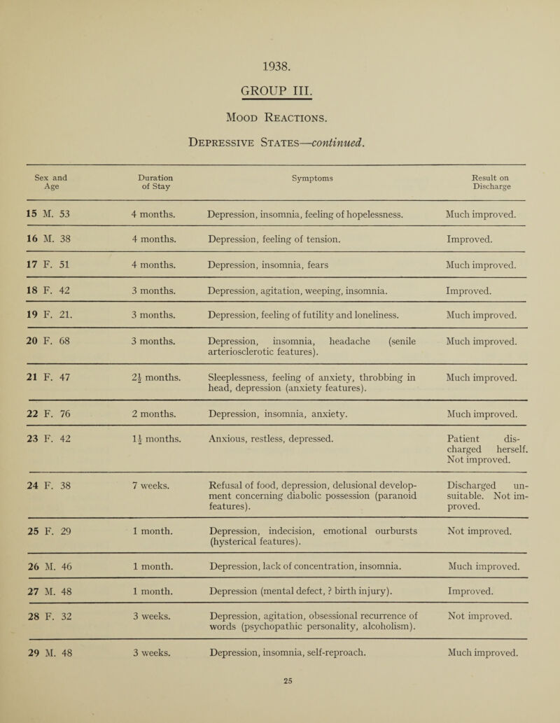 1938. GROUP III. Mood Reactions. Depressive States—continued. Sex and Age Duration of Stay Symptoms Result on Discharge 15 M. 53 4 months. Depression, insomnia, feeling of hopelessness. Much improved. 16 M. 38 4 months. Depression, feeling of tension. Improved. 17 F. 51 4 months. Depression, insomnia, fears Much improved. 18 F. 42 3 months. Depression, agitation, weeping, insomnia. Improved. 19 F. 21. 3 months. Depression, feeling of futility and loneliness. Much improved. 20 F. 68 3 months. Depression, insomnia, headache (senile arteriosclerotic features). Much improved. 21 F. 47 2\ months. Sleeplessness, feeling of anxiety, throbbing in head, depression (anxiety features). Much improved. 22 F. 76 2 months. Depression, insomnia, anxiety. Much improved. 23 F. 42 11 months. Anxious, restless, depressed. Patient dis¬ charged herself. Not improved. 24 F. 38 7 weeks. Refusal of food, depression, delusional develop¬ ment concerning diabolic possession (paranoid features). Discharged un¬ suitable. Not im¬ proved. 25 F. 29 1 month. Depression, indecision, emotional ourbursts (hysterical features). Not improved. 26 M. 46 1 month. Depression, lack of concentration, insomnia. Much improved. 27 M. 48 1 month. Depression (mental defect, ? birth injury). Improved. 28 F. 32 3 weeks. Depression, agitation, obsessional recurrence of words (psychopathic personality, alcoholism). Not improved. 29 M. 48 3 weeks. Depression, insomnia, self-reproach. Much improved.