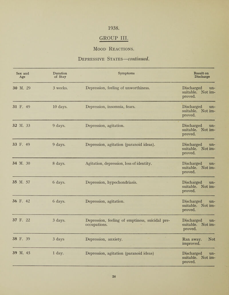 1938. GROUP III. Mood Reactions. Depressive States—continued. Sex and Duration Symptoms Result on Age of Stay Discharge 30 M. 29 3 weeks. Depression, feeling of unworthiness. Discharged un¬ suitable. Not im¬ proved. 31 F. 49 10 days. Depression, insomnia, fears. Discharged un¬ suitable. Not im¬ proved. 32 M. 33 9 days. Depression, agitation. Discharged un¬ suitable. Not im- proved. 33 F. 49 9 days. Depression, agitation (paranoid ideas). Discharged un¬ suitable. Not im- proved. 34 M. 30 8 days. Agitation, depression, loss of identity. Discharged un¬ suitable. Not im- proved. 35 M. 57 6 days. Depression, hypochondriasis. Discharged un¬ suitable. Not im¬ proved. 36 F. 42 6 days. Depression, agitation. Discharged un¬ suitable. Not im¬ proved. 37 F. 22 3 days. Depression, feeling of emptiness, suicidal pre- Discharged un- occupations. suitable. Not im¬ proved. 38 F. 39 3 days Depression, anxiety. Ran away. Not improved. 39 M. 45 1 day. Depression, agitation (paranoid ideas) Discharged un¬ suitable. Not im¬ proved.