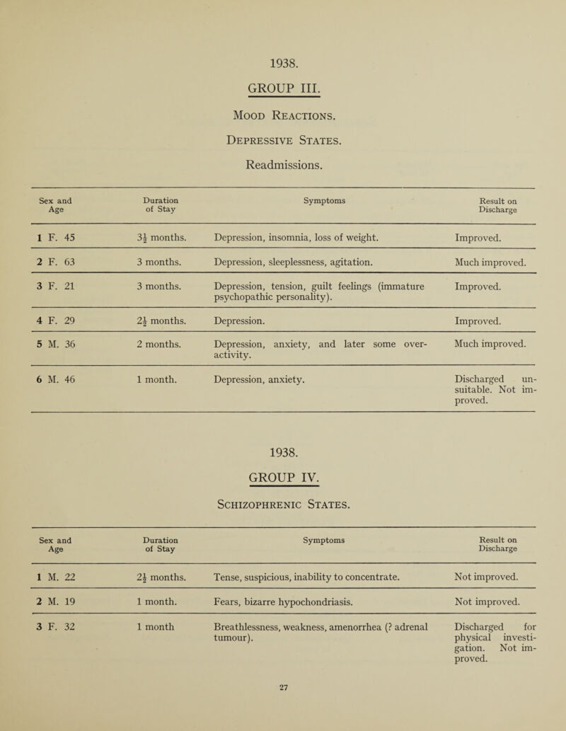 1938. GROUP III. Mood Reactions. Depressive States. Readmissions. Sex and Duration Symptoms Result on Age of Stay Discharge 1 F. 45 3| months. Depression, insomnia, loss of weight. Improved. 2 F. 63 3 months. Depression, sleeplessness, agitation. Much improved. 3 F. 21 3 months. Depression, tension, guilt feelings (immature psychopathic personality). Improved. 4 F. 29 2\ months. Depression. Improved. 5 M. 36 2 months. Depression, anxiety, and later some over¬ activity. Much improved. 6 M. 46 1 month. Depression, anxiety. Discharged un¬ suitable. Not im¬ proved. 1938. GROUP IV. Schizophrenic States. Sex and Age Duration of Stay Symptoms Result on Discharge 1 M. 22 2\ months. Tense, suspicious, inability to concentrate. Not improved. 2 M. 19 1 month. Fears, bizarre hypochondriasis. Not improved. 3 F. 32 1 month Breathlessness, weakness, amenorrhea (? adrenal tumour). Discharged for physical investi¬ gation. Not im- proved.