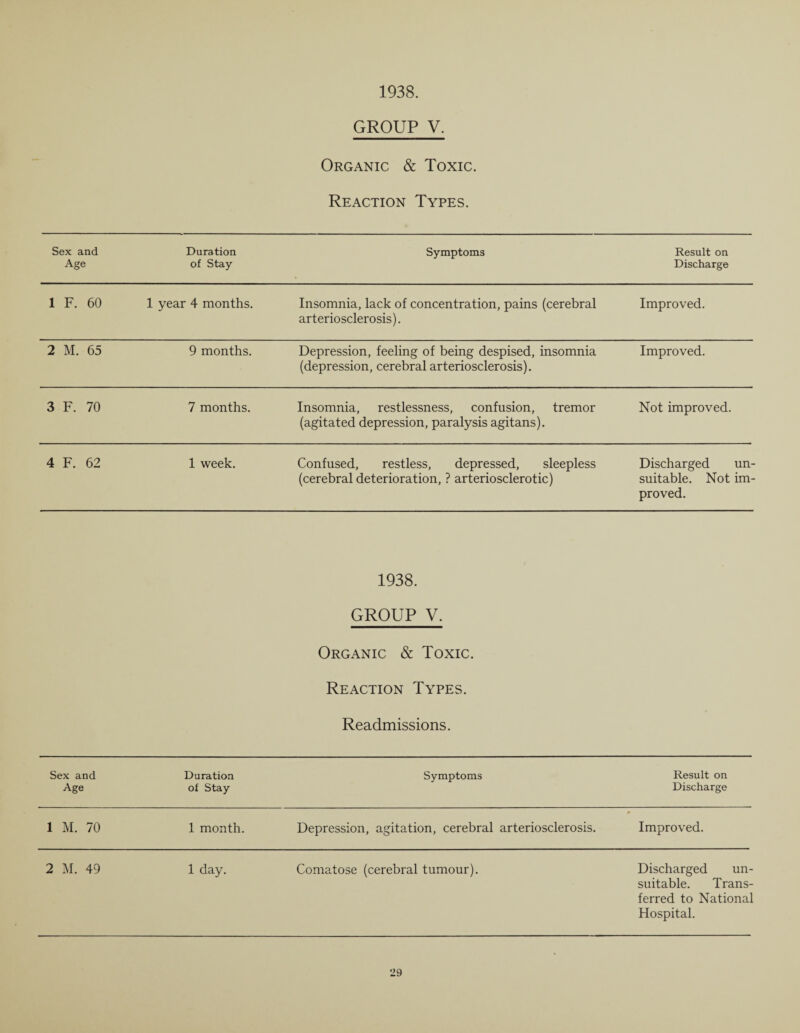 1938. GROUP V. Organic & Toxic. Reaction Types. Sex and Age Duration of Stay Symptoms Result on Discharge 1 F. 60 1 year 4 months. Insomnia, lack of concentration, pains (cerebral arteriosclerosis). Improved. 2 M. 65 9 months. Depression, feeling of being despised, insomnia (depression, cerebral arteriosclerosis). Improved. 3 F. 70 7 months. Insomnia, restlessness, confusion, tremor (agitated depression, paralysis agitans). Not improved. 4 F. 62 1 week. Confused, restless, depressed, sleepless (cerebral deterioration, ? arteriosclerotic) Discharged un¬ suitable. Not im¬ proved. 1938. GROUP V. Organic & Toxic. Reaction Types. Readmissions. Sex and Age Duration of Stay Symptoms Result on Discharge 1 M. 70 1 month. Depression, agitation, cerebral arteriosclerosis. Improved. 2 M. 49 1 day. Comatose (cerebral tumour). Discharged un¬ suitable. Trans¬ ferred to National Hospital.