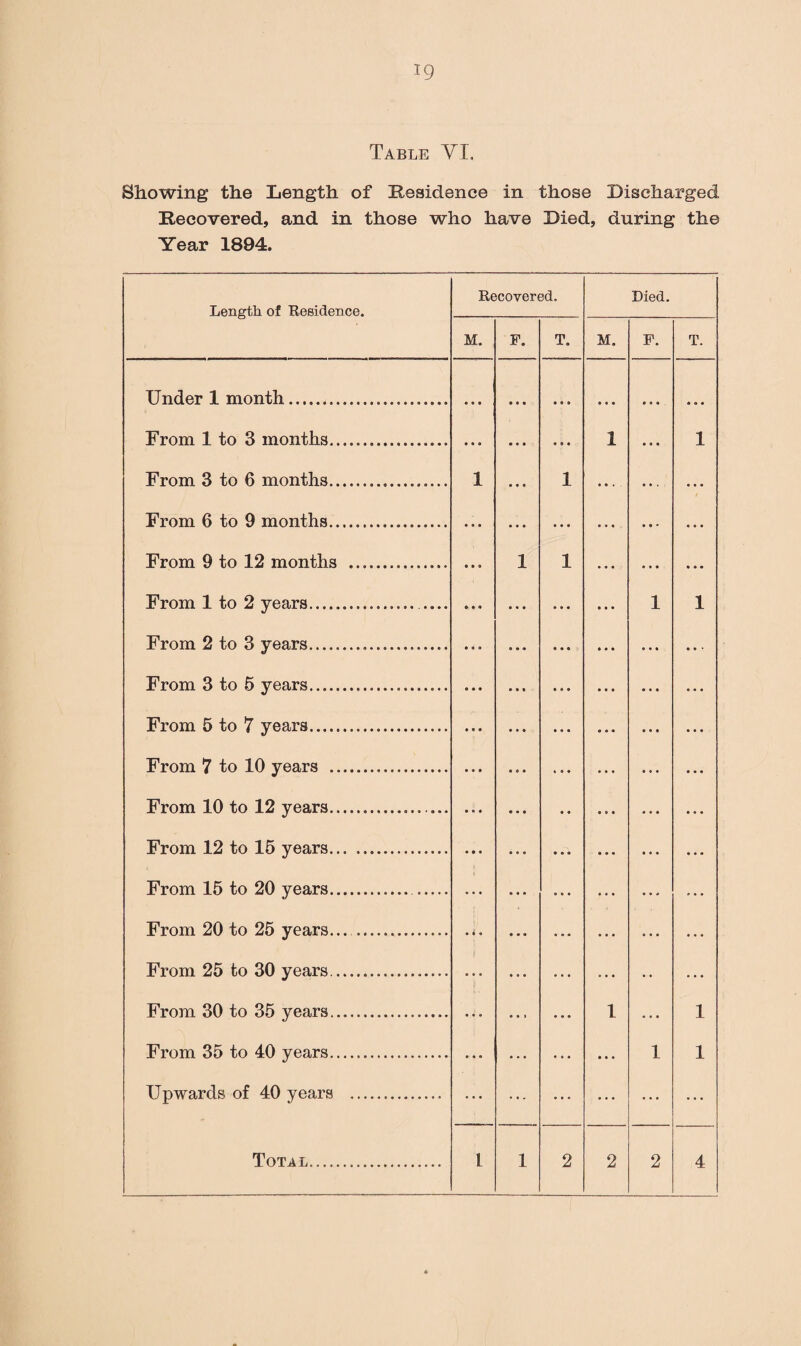 *9 Table YI. Showing the Length of Residence in those Discharged Recovered, and in those who have Died, during the Year 1894. Length, of Residence. Recovered. Died. M. F. T. M. F. T. Under 1 month.. From 1 to 3 months. From 3 to 6 months.. From 6 to 9 months... From 9 to 12 months .. From 1 to 2 years.... From 2 to 3 years. From 3 to 5 years... From 5 to 7 years....... From 7 to 10 years . From 10 to 12 years.. . From 12 to 15 years. From 15 to 20 years. ..... From 20 to 25 years... . From 25 to 30 years... From 30 to 35 years... From 35 to 40 years... Upwards of 40 years . 1 • • « ll 1 • • • • • • 1 1 • • • • • • • • • • • • » 0 * • • • • • • t 1 • • • 1 1 • • • • • • • • • • • • • • • 1 1 1 1 1 1