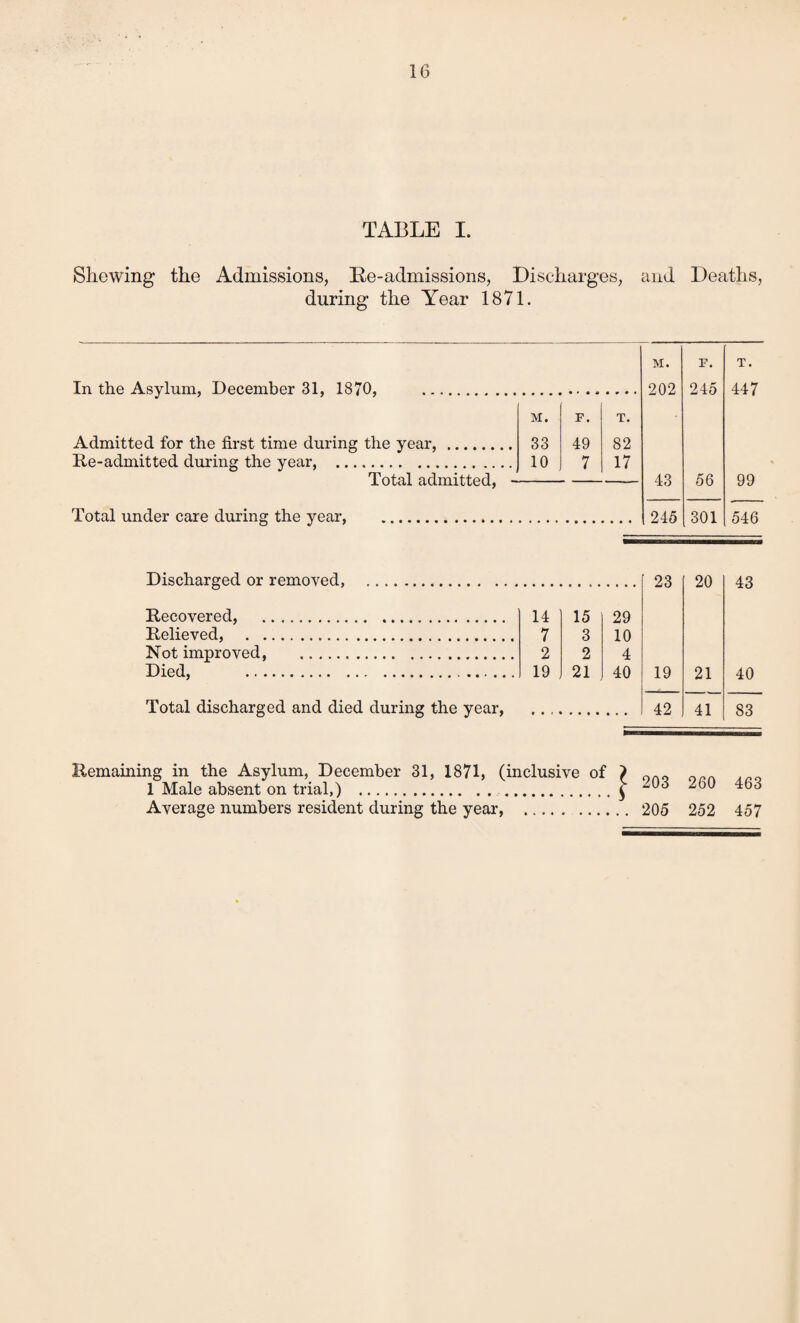 TABLE I. Shewing the Admissions, Re-admissions, Discharges, and Deaths, during the Year 1871. M. F. T. In the Asylum, December 31, 1870, . 202 245 447 M. F. T. Admitted for the first time during the year, . 33 49 82 Re-admitted during the year, . 10 7 17 Total admitted, - 43 56 99 Total under care during the year, . 245 301 546 Discharged or removed, 23 20 43 Recovered, Relieved, . . Not improved, Died, 14 15 7 3 2 2 19 21 Total discharged and died during the year, 29 10 4 40 19 21 42 41 40 83 Remaining in the Asylum, December 31, 1871, (inclusive of 1 Male absent on trial,) .. Average numbers resident during the year, . 203 260 463 205 252 457