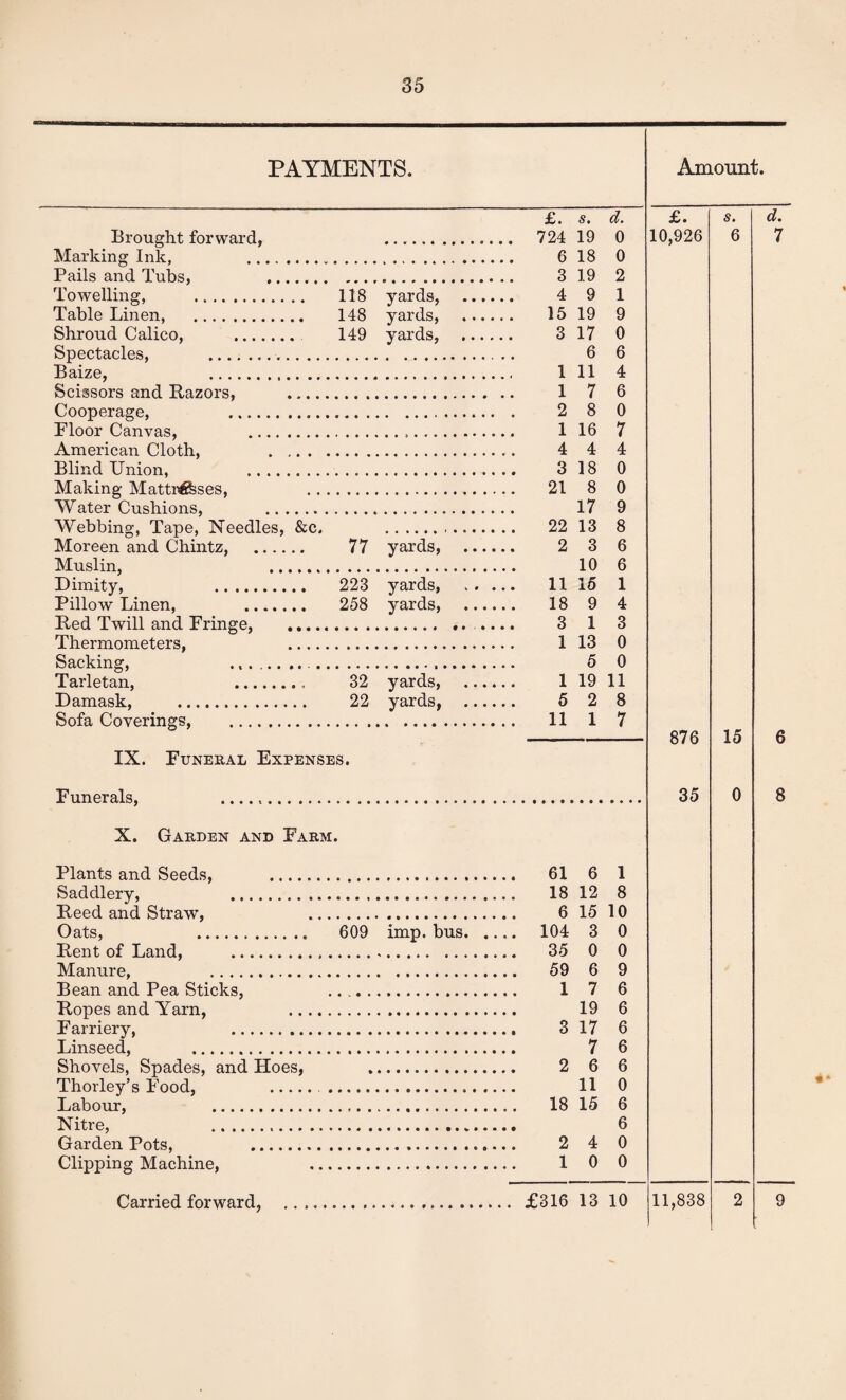 PAYMENTS. Amount. £. s. d. £. s. d. Brought forward, 724 19 0 10,926 6 7 Marking Ink, .. 6 18 0 Pails and Tubs, . 3 19 2 Towelling, . 118 yards, . 4 9 1 Table Linen, . 148 yards, . 15 19 9 Shroud Calico, . 149 yards, . 3 17 0 Spectacles, . 6 6 Baize, . 1 11 4 Scissors and Razors, . 1 7 6 Cooperage, .. 2 8 0 Floor Canvas, . 1 16 7 American Cloth, . 4 4 4 Blind Union, . 3 18 0 Making Mattrfifeses, 21 8 0 Water Cushions, . 17 9 Webbing, Tape, Needles, &c. 22 13 8 Moreen and Chintz, . 77 yards, . 2 3 6 Muslin, . 10 6 Dimity, . 223 yards, . 11 15 1 Pillow Linen, . 258 yards, . 18 9 4 Red Twill and Fringe, . 3 1 3 Thermometers, . 1 13 0 Sacking, ... ... .... 5 0 Tarletan, .. 32 yards, . 1 19 11 Damask, . 22 yards, . 5 2 8 Sofa Coverings, . 11 1 7 876 15 6 IX. Funeral Expenses. Funerals. . 35 0 8 X. Garden and Farm. Plants and Seeds, . 61 6 1 Saddlery, . 18 12 8 Reed and Straw, 6 15 10 Oats, . 609 imp. bus. 104 3 0 Rent of Land, . 35 0 0 Manure, . 59 6 9 Bean and Pea Sticks, 1 7 6 Ropes and Yarn, . 19 6 F arriery, . 3 17 6 Linseed, . 7 6 Shovels, Spades, and Hoes, 2 6 6 Thorley’s Food, .. . 11 0 Labour, . 18 15 6 Nitre, . 6 Garden Pots, . 2 4 0 Clipping Machine, 1 0 0