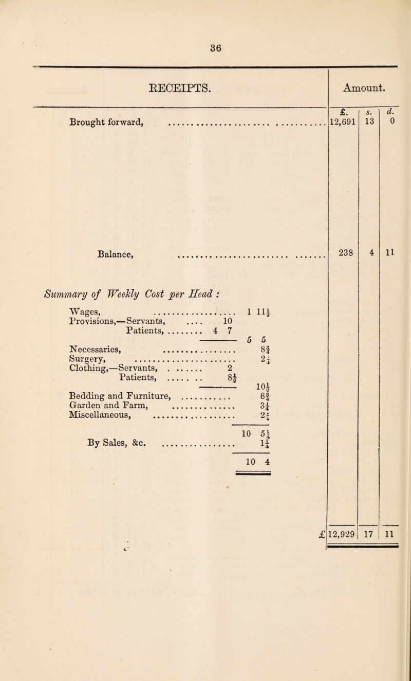 EECEIPTS. Amount. Brought forward, £. 12,691 s. 13 d. 0 Balance, 238 11 Summary of Weekly Cost per Head : Wages, Provisions,—Servants, Patients, Necessaries, Surgery, . Clothing,—Servants, . Patients, . Bedding and Purniture, Garden and Farm, Miscellaneous, .... By Sales, &c. . 1 11| 10 4 7 5 5 8| n 2 10* 8f 3* n 10 5 k U 10 4 12,929 17 11