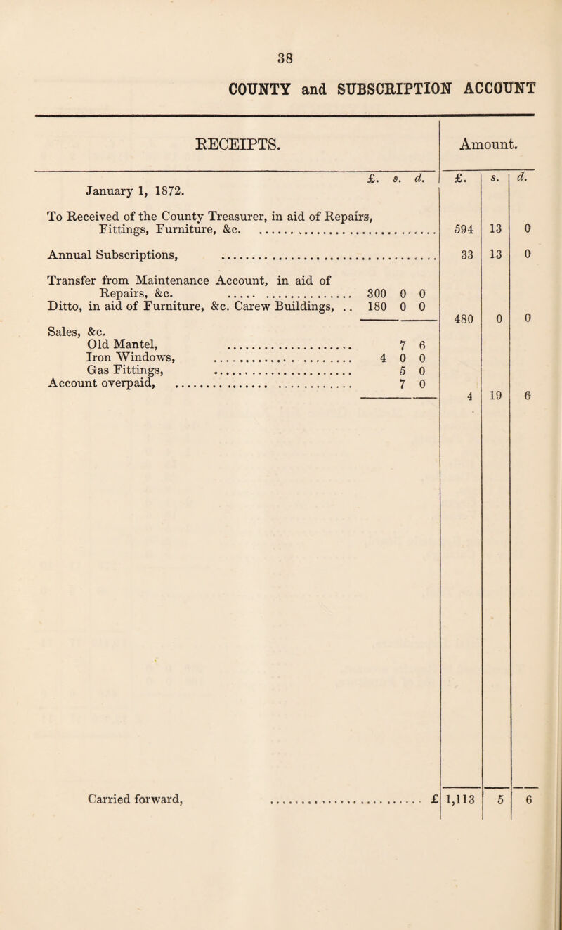 COUNTY and SUBSCRIPTION ACCOUNT RECEIPTS. Amount. £. $. d. January 1, 1872. To Received of the County Treasurer, in aid of Repairs, Fittings, Furniture, &c.... Annual Subscriptions, ... Transfer from Maintenance Account, in aid of Repairs, &c. . 300 0 0 Ditto, in aid of Furniture, &c. Carew Buildings, .. 180 0 0 Sales, &c. Old Mantel, 7 6 Iron Windows, . . 4 0 0 Gas Fittings, 5 0 Account overpaid, . 7 0 £. 594 33 480 s. 13 13 0 19 d. 0 0 0 6