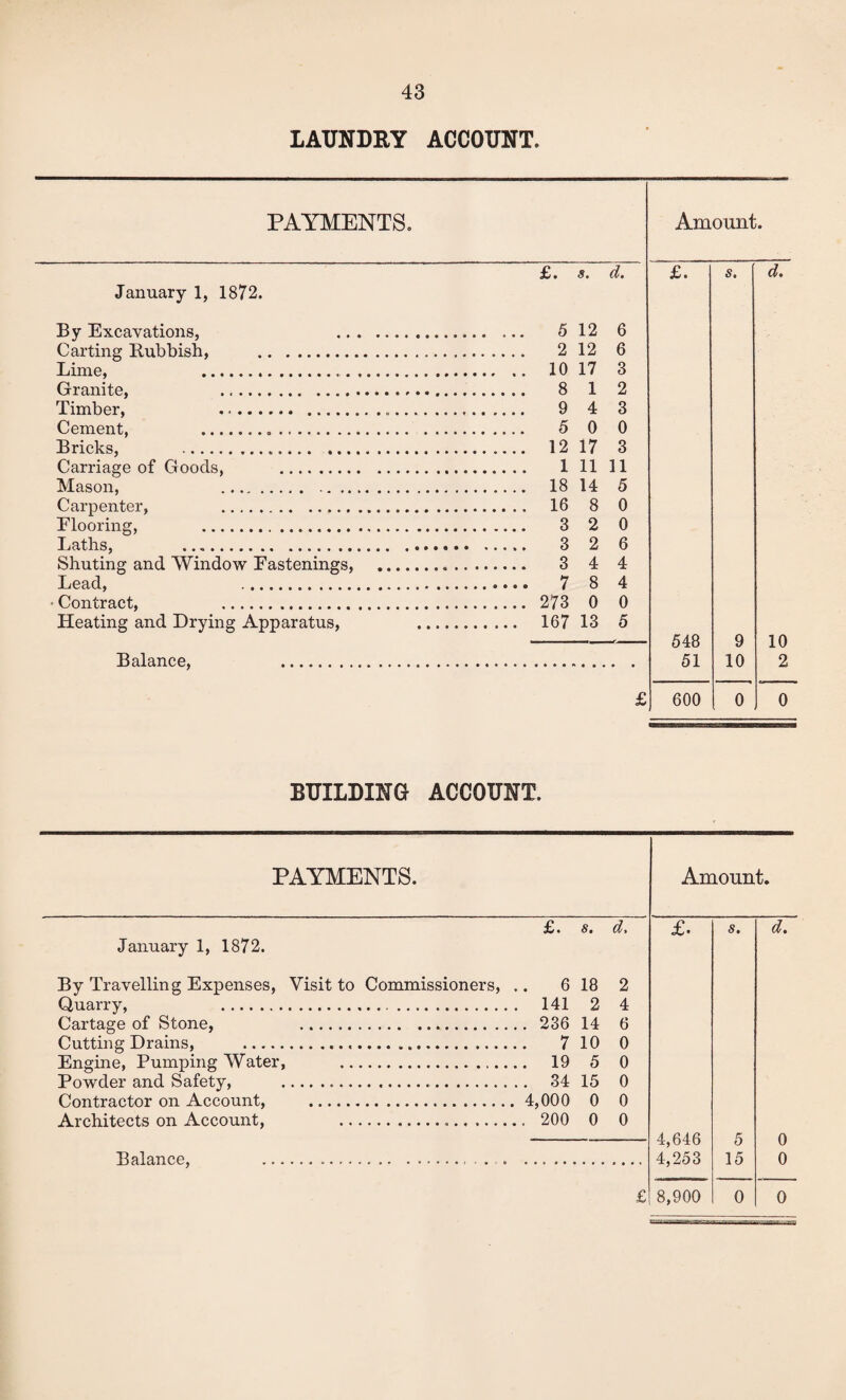 LAUNDRY ACCOUNT. PAYMENTS. Amount. £. s. d. £. s. d. January 1, 1872. By Excavations, . . ... 5 12 6 Carting Rubbish, ... . 2 12 6 Lime, .. .. .. 10 17 3 Granite, .. 1 2 Timber, ... 4 3 Cement, ... . 5 0 0 Bricks, . . 12 17 3 Carriage of Goods, . . 1 11 11 Mason, . . 18 14 5 Carpenter, . . 16 8 0 Flooring, . . 3 2 0 Laths, . 2 6 Shuting and Window Fastenings, . . 3 4 4 Lead, . 8 4 ■ Contract, . . 273 0 0 Heating and Drying Apparatus, . .... 167 13 5 548 9 10 Balance, . 51 10 2 £• oM 600 I o 0 BUILDING ACCOUNT. PAYMENTS. Amount. £. s. d. £. s. d. January 1, 1872. By Travelling Expenses, Visit to Commissioners, .. 6 18 2 Quarry, ... . 141 2 4 Cartage of Stone, . .. 236 14 6 Cutting Drains, . 10 0 Engine, Pumping Water, .... .. 19 5 0 Powder and Safety, .... .. 34 15 0 Contractor on Account, . . 4,000 0 0 Architects on Account, ... .. 200 0 0 4,646 5 0 Balance, .. . . ,. 4,253 15 0 £ 8,900 0 0