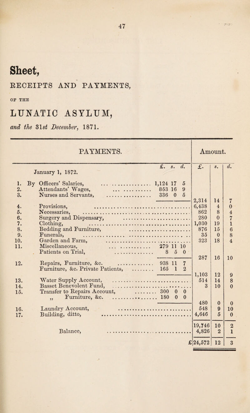 Sheet, RECEIPTS AND PAYMENTS, OF THE LUNATIC ASYLUM, and the Sls£ December, 1871. PAYMENTS. Amount. £. s. d. £. s. d. January 1, 1872. l. By Officers’ Salaries, ... . .... 1,124 17 5 2. Attendants’ Wages, . . 853 16 9 3. Nurses and Servants, . .... 336 0 5 — 2,314 14 7 4. Provisions, . 6,438 4 0 5. Necessaries, . 862 8 4 6. Surgery and Dispensary, . 280 0 7 7. Clothing, ... 1,030 19 1 8. Bedding and Furniture, .... 876 15 6 9. Funerals, . 35 0 8 10. Garden and Farm, . 323 18 4 11. Miscellaneous, . .... 279 11 10 Patients on Trial, . . 8 5 0 287 16 10 12. Repairs, Furniture, &c. . . 938 11 7 Furniture, &c. Private Patients, ..... 165 1 2 1,103 12 9 13. Water Supply Account, . 514 14 8 14. Basset Benevolent Fund, . 3 10 0 15. Transfer to Repairs Account, . 300 0 0 ,, Furniture, &c. 0 0 480 0 0 16. Laundry Account, . 548 9 10 17. Building, ditto, . 4,646 5 0 19,746 10 2 Balance, . 4,826 2 1 £ 24,572 12 3