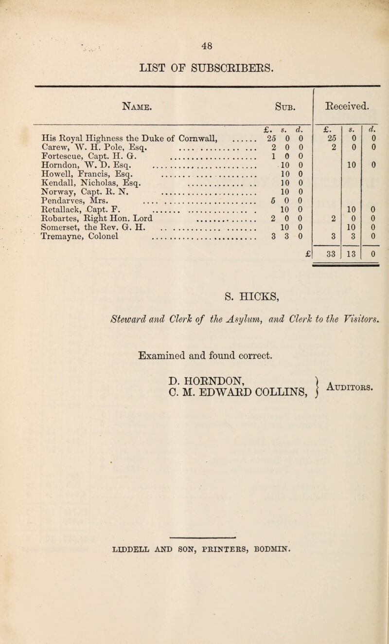 LIST OF SUBSCRIBERS. Name. Sub. Received. £. s. d. £. s. d. His Royal Highness the Duke of Cornwall, . 25 0 0 25 0 0 Carew, W. H. Pole, Esq. . . ... 2 0 0 2 0 0 Eortescue, Capt. H. G. . . 1 0 0 Horndon, W. D. Esq. . 10 0 10 0 Howell, Francis, Esq. .. 10 0 Kendall, Nicholas, Esq. . 10 0 Norway, Capt. R. N. . 10 0 Pendarves, Mrs. . . 5 0 0 Retallack, Capt. E. . 10 0 10 0 Robartes, Right Hon. Lord . . 2 0 0 2 0 0 Somerset, the Rev. G. H. 10 0 10 0 Tremayne, Colonel . . 3 3 0 3 3 0 £ 33 13 0 S. HICKS, Steward and Cleric of the Asylum, and Clerk to the Visitors. Examined and found correct. D. HORNDON, C. M. EDWARD COLLINS, Auditors. LIDDELL AND SON, PRINTERS, BODMIN.