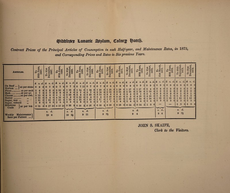 qMttilege* liutiattc 30plum, Coined Contract Prices of the Principal Articles of Consumption in each Half-year, and Maintenance Rates, in 187J, and Corresponding Prices and Bates in Six previous Tears. Articles. Ox Beef ... Mutton ... Malt.at per qr. Cheese.at per cwt. Butter . Sugar, raw ... Sugar, refined 6“ a » Weekly Maintenance) Bate per Patient ...) To 30th June, 1867. To 31st December, 1867. £ s. d. £ s. d. © CO CO 0 7 6 2 6 9 2 5 0 3 7 9 3 7 9 3 13 0 3 3 0 5 12 0 5 4 0 1 15 0 1 15 0 2 6 0 2 6 0 0 15 5 0 17 10 © S • * 3 OO O CO &-< CD o CO £ s. d. 0 7 6 2 10 6 3 6 6 3 1 0 4 16 0 1 15 6 2 5 0 0 17 10 s. d. 10 6 u *3 © O o H p-t © ft £ s. d. 0 7 3 1 18 3 3 6 6 2 19 6 5 4 0 1 15 6 2 5 0 0 16 3 To 30th June, 1869. To 31st December, 1869. To 30th June, 1870. To 31st December, 1870. To 30th June, 1871. £ s. d. £ s. d. £ s. d. £ s. d. £ s. d. 0 7 11 0 7 0 0 7 9 0 8 8 0 8 8 1 14 0 1 14 0 1 10 6 1 15 0 1 19 0 3 7 6 3 7 6 2 18 9 2 18 9 2 18 9 3 8 0 3 10 0 3 10 0 3 6 0 3 6 0 5 12 0 5 4 0 5 4 0 5 10 0 5 10 0 1 15 0 1 15 0 1 17 6 1 17 6 1 12 0 2 5 0 2 5 0 2 7 0 2 7 0 2 4 0 0 16 3 0 16 3 0 16 3 0 16 0 0 16 0 _' s. d. s. d. 9 11 9 7\ To 31st December, 1871. To 30th June, 1872. To 31st December, 1872. £ s d. £ s. d. £ 8. d. 0 9 2 0 9 1 0 9 2 1 17 0 1 17 0 2 4 0 2 18 9 2 18 9 2 18 9 3 3 0 3 10 3 1 0 5 3 0 4 18 0 4 18 0 1 12 0 1 14 0 1 14 0 2 4 0 2 4 0 2 4 0 0 14 5 0 14 5 10 6 s. d. 9 4 To 31st March, 1873. To 30th J une, 1873. To 30th September. 1873. To 31st December, 1873. £ s. d.. £ s. d. £ s. d. £ s. d. 0 9 2 0 9 9 0 9 9 0 9 0 2 4 0 2 3 0 2 3 0 2 7 9 3 6 3 3 6 3 3 6 3 3 6 3 3 3 0 3 3 0 3 10 3 10 5 2 0 5 2 0 5 2 0 5 2 0 1 13 0 1 13 0 1 13 0 1 13 0 2 3 0 2 3 0 2 3 0 2 3 0 — — 15 3 15 3 s. d. s. d. 9 4 9 7* JOHN S. SKAIFE, Clerk to the Visitors. /