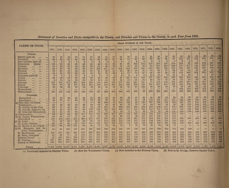 Statement of Lunatics and Idiots chargeable to the County\ and Parishes and Unions in the County, in each Year from 1851 n 4 DTCTT AT) TT\TTA\T Gross Numbers in the Years. PA.tilo.fcL Uiv UNION. . 1851. 1852. 1853. 1854. 1855. 1856. 1857. 1858. 1859. 1860. 1861. 1862. 1863. 1864. 1865. 1866. 1867. 1868. 1869. 1870. 1871. 1872. 1873.I Unions. Barnet (part of) . 10 13 16 10 11 17 16 15 17 20 18 15 21 23 26 19 35 22 42 25 33 22 29 Brentford . 49 52 51 54 54 61 62 68 67 69 75 80 86 90 96 99 97 104 101 104 103 110 O 103 O 1 East London (part of) 3 3 1 3 3 3 3 3 3 5 4 3 4 3 3 3 3 3 3 1 1 L 2 I Edmonton (ditto) 38 38 35 42 48 42 46 51 55 88 92 102 112 113 105 113 124 103 97 105 119 137 131 Fulham . 18 24 31 45 56 53 61 69 76 79 89 85 99 93 101 108 189 117 127 142 141 146 147 Hackney . 64 69 76 84 90 95 105 111 117 124 114 128 136 142 141 169 172 180 197 223 223 284 319 Hendon ,. . 20 20 21 23 24 25 25 26 24 29 26 29 32 32 34 37 32 32 33 35 42 41 41 | Holborn . 62 63 72 82 87 70 70 70 66 4 71 74 87 86 80 86 87 113 468 526 625 670 738 | Kingston (part of). 9 8 9 11 3 2 3 8 4 6 6 9 6 13 10 9 11 6 86 3 1 19 15 | Poplar . 53 59 55 55 64 66 85 86 95 97 121 113 109 127 132 164 230 230 329 348 353 301 307 Staines 8 12 14 18 20 20 19 21 23 24 31 26 32 34 31 31 31 31 31 30 34 28 29 | Stepney 185 184 172 210 246 224 140 166 168 177 182 187 181 75 179 180 185 220 217 217 210 222 219 j Strand ... ... ... 80 90 99 107 102 101 106 116 100 114 120 125 126 137 157 161 168 184 184 167 194 194 198 j Uxbridge 22 26 26 26 25 19 23 31 30 28 31 47 142 44 46 44 40 40 40 63 68 76 76 | Westminster... — - - - - _ — — — — — — — — 164 170 162 172 171 188 Whitechapel. 120 137 145 136 145 145 167 168 180 184 182 198 76 203 234 250 278 264 290 294 312 306 301 Parishes. • Hampstead. 23 24 29 31 34 31 28 31 29 29 32 37 33 30 30 32 •33 35 37 51 34 50 52 | Kensington. 54 57 61 64 70 74 56 76 88 82 101 91 89 112 118 151 137 146 190 199 195 184 186 | (a) Mile End Old Town - — — _ 99 104 97 115 123 25 135 137 135 124 163 180 167 216 226 214 213 Paddington. 27 33 39 45 49 54 66 64 60 62 72 72 79 85 84 85 90 99 116 135 162 171 183 | St. George in the East 56 71 96 85 93 78 88 100 97 102 108 125 128 122 140 151 137 136 146 144 162 167 191 St. George, Hanover Sq. . 92 93 92 97 96 109 104 103 104 109 m 111 122 115 117 114 112 130 125 356 381 388 455 j St Giles and Bloomsbury . 52 61 68 64 74 138 72 71 74 76 71 71 80 73 72 88 101 106 119 125 131 138 ICO (c) Clerkenwell. 63 69 94 89 111 113 112 120 127 118 140 137 148 152 150 218 170 175 — — — — — 1 b) St. James, Westminster ... 62 65 81 77 81 81 88 82 98 96 101 99 107 107 105 113 105 — — — — — — 1 Shoreditch ... 156 182 183 191 205 212 225 290 222 252 142 267 272 283 291 290 318 366 402 429 438 457 459 St. Luke 70 83 82 94 94 95 93 112 120 120 126 127 133 134 145 152 155 162 — — — — — 1 St. Luke, Chelsea. 64 80 81 97 112 115 125 120 120 132 134 132 140 146 152 161 159 179 181 191 208 219 225 (b) St. Martin in the Fields ... 88 88 98 111 SO 84 78 73 68 72 3 76 73 65 74 74 77 — — — — — — (d) St. Margaret and St. \ 78 91 107 117 127 131 125 134 126 131 135 135 141 133 149 153 172 192 198 _ — — — 1 John, Westminster... j St Marviebone 230 217 209 291 305 282 319 330 341 350 434 361 364 360 378 392 440 473 524 576 560 574 593 1 65 69 77 87 119 111 126 143 133 152 152 170 176 194 206 239 270 290 301 370 424 459 475 Bethnal Green ... ... 78 100 105 100 121 137 118 133 115 133 161 146 174 180 186 226 268 286 309 363 413 430 435 I St Pancras ... 237 261 265 262 300 305 313 347 385 451 469 521 570 569 588 513 604 644 636 668 718 727 753 County of Middlesex 231 214 270 286 291 300 321 337 336 342 385 401 438 436 456 471 486 488 501 555 572 572 580 Total . 2,465 2,646 2,857 3,101 3,350 3,391 3,490 3,699 3,765 4,048 4,333 4,425 4,650 4,748 4,950 5,320 5,609 5,900 6,367 6,823 7,293 7,479 7,803 J