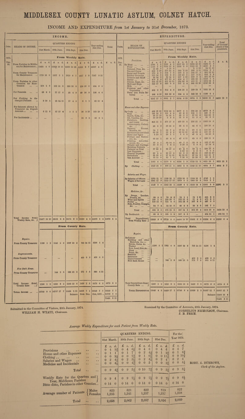 MIDDLESEX COUNTY LUNATIC ASYLUM, COLNEY HATCH. INCOME AND EXPENDITURE from 1st January to 31s£ December, 1873. $ — INCOME. Date. 1873. Bee. 31. HEADS OF INCOME. QUARTEBS ENDING Year ending 31st March. 30th June. 30th Sept. 31st Dec. 31st Dec. Tot&l, From Parishes in Middle¬ sex for Maintenance. From County Treasurer for Maintenance From Parishes in other Counties for Main¬ tenance .. For Funerals For Clothing to dis¬ charged Patients For Interest allowed hy Treasurer on Deposit Account. For Incidentals .. £ s. d. 10495 4 0 1723 16 0 209 2 0 33 6 0 9 18 4 6 12 6 Front Weekly Hate. £ b. d. 10953 18 11 1807 2 1 222 18 0 27 17 0 25 14 11 67 17 6 £ s. d. £ s d. 11060 18 II 11051 2 7 1819 6 7 233 10 0 35 4 9 17 4 0 5 5 2 Total Income from) Weekly Bate, &e. ) Repairs. From County Treasurer Improvements. From County Treasurer New Bath House. From County Treasurer Total Income from) County Bate ...) Total Income ... 12477 18 10 13101 8 5 13171 9 5 13219 4 8 1817 1 3 228 10 0 39 16 9 8 1 1 36 3 10 38 9 2 £ e. d. 43567 4 5 7167 5 11 894 0 0 136 4 6 60 18 4 105 19 0 38 9 2 Date. £ 8. d. 51970 1 4 51970 I 4 From County Rate. 1290 1 2 1290 1 2 13768 0 0 1542 6 9 144 2 5 1686 9 2 147S7 17 7 1697 18 6 565 15 0 2263 13 6 15435 2 11 Balance 765 14 11 400 0 0 273 7 6 1439 2 6 14658 7 1 from Dec. 5296 1 4 400 0 0 983 4 11 6679 6 3 58649 7 7 31st, 1872 .., EXPENDITURE. 1872. Dec. 31. 6679 6 3 58649 7 7 12782 1 4 71431 8 11 HEADS OF EXPENDITURE. Provisions. By Meat. Flour. Oatmeal, Peas, &c. ... Tea and Cocoa Sugar and Tread e Sundry Groceries Tobacco and Snuff ... Butter. Cheese, Eggs, &c. Malt and Hops Milk . Potatoes and other Vegetables. Farm (see Farm Be- turns) . Total . Rouse and other Expenses. By Coals. Soap . Starch, Soda, &c. Oil, Candles, &c. Furniture, Bedding, and Linen. Ironmongery, Cutlery, &c. Turnery, Brooms, Brushes, &c. Earthenware and Glass Bates and T^xes Postage and Station¬ ery, <fcc. Printing, Advertise¬ ments, &c. ... Freight and Carriage Betaking Patients Patients on Trial Law Expenses. Funeral Expenses Periodicals . Gas Account. Total . By Clothing.. Salaries and Wages. By Salaries of Officers .., Wages of Servants ... Total . Medicine, &c. By Drugs, Leeches, Trusses, <fec. Wine and Spirits Porter'. Fish, Poultry, Oranges &c. Total. By Incidentals. Total Expenditure) from Weekly Bate ) Repairs. ByLabour Building and other Materials, viz.:— Bricks, Slates, &c, Timber Iron, Lead, Zinc,&c. Glass . Paint, <fcc. Sundries Insurance Improvements New Bath House Total Expenditure from) County Bate ... j Total Expenditure QUARTEBS ENDING Year ending 31st Dec. Total of General Heads of Ex¬ penditure. 31st March. 30th June. 30th Sept. 31st Dec. From Weekly Rate. £ 6. d. £ 8. d. £ s. d. £ s. d. £ s. d. £ 8. d. 2096 1 5 2056 4 2 2327 12 3 1952 13 10 8432 11 8 1189 7 0 1226 13 6 1193 5 0 1218 18 0 4828 3 6 13 18 0 5 18 0 5 0 10 24 11 10 303 0 10 275 14 8 269 6 10 306 3 11 1154 6 3 179 4 3 218 7 5 209 2 2 195 17 0 802 10 10 115 14 5 132 8 9 130 13 2 137 5 11 516 2 3 92 14 2 92 14 8 107 1 10 109 0 2 401 10 10 47Q 2 4 477 10 4 424 4 7 438 10 2 1819 7 5 384 12 11 411 13 11 394 16 3 413 11 4 1604 14 5 828 17 6 530 0 0 707 2 4 641 12 10 2707 12 8 303 0 6 312 3 5 206 18 1 209 13 3 1031 15 3 396 8 10 321 13 9 134 4 4 345 18 2 1198 5 1 6381 17 2 6061 2 7 6104 6 10 5974 5 6 24521 12 0 24521 12 0 499 12 11 1212 10 0 2377 1 5 889 19 3 4979 3 7 131 16 0 130 4 0 80 4 0 106 1 0 448 5 0 38 17 10 34 14 1 33 3 9 37 16 6 144 12 2 10 19 10 2 3 4 11 0 6 11 2 4 35 6 0 845 11 2 370 17 9 430 13 4 216 12 3 1363 14 6 93 8 9 35 18 9 33 4 2 44 6 8 206 18 4 74 7 5 53 7 4 27 14 1 60 1 5 215 10 3 63 16 7 80 3 6 26 16 11 49 19 3 220 16 3 5 15 2 29 1 1 18 8 47 5 4 83 10 3 65 16 1 48 8 4 47 6 11 65 0 5 226 11 9 37 8 1 35 14 O 40 7 0 22 8 9 135 17 10 10 5 5 7 4 2 3 16 2 6 8 6 27 14 3 17 13 1 65 17 4 45 4 0 70 4 0 198 18 5 5 19 2 2 9 6 8 8 8 50 5 4 13 10 9 29 6 3 36 12 6 129 14 10 32 18 8 37 18 11 32 18 11 37 14 6 141 11 0 13 12 0 12 7 0 7 16 0 21 10 0 65 5 0 1492 4 4 2170 0 4 3234 1 3 1725 12 2 8621 18 1 8621 18 1 1029 18 0 888 11 5 1402 2 4 1343 11 10 4664 3 7 4664 3 7 1203 11 0 1139 18 2 1219 16 0 1184 16 0 4748 1 2 1941 17 9 1922 17 11 1979 8 2 1968 18 3 7813 2 1 3145 8 9 3062 16 1 3199 4 2 3153 14 3 12561 3 3 1256] 3 3 88 8 9 76 9 5 76 2 1 79 1 11 320 2 2 150 1 0 135 10 0 112 12 0 77 3 0 475 6 0 115 12 0 111 6 0 102 14 0 107 8 0 437 0 0 54 7 4 52 10 0 46 6 5 39 3 5 192 7 2 408 9 1 375 15 5 337 14 6 302 16 4 1424 15 4 1424 15 4 92 6 2 165 2 2 207 5 9 ... 464 14 1 464 14 1 12550 3 6 12723 8 0 14484 14 10 12500 0 0 52258 6 4 52258 6 4 From County Rate. S1290 2 1542 6 9 1697 18 6 765 14 11 5296 I 4 400 0 0 400 0 0 144 2 6 565 15 0 273 7 6 983 4 11 1290 1 2 1686 9 2 2263 13 6 1439 2 5 6679 6 3 6679 6 3 13840 4 8 14409 17 2 16748 8 4 13939 2 5 58937 12 7 58937 12 7 Balance 12493 16 4 71431 8 11 Submitted to the Committee of Visitors, 20th January, 1874. WILLIAM H. WYATT, Chairman. Examined by the Committee of Accounts, 20th January, 1874. CORNELIUS NICHOLSON, Chairman. J. B. PRICE. Average Weekly Expenditure for each Patient from Weekly Rate. QUARTERS ENDING. Eor the] Year 1873. 31st March. 30th June. 30th Sept. 31st Dec. Provisions House and other Expenses Clothing .. . Salaries and Wages Medicine and Incidentals Total • • .. Weekly Hate for the Quarters andl Year, Middlesex Parishes . / Ditto ditto, Parishes in othei Counties.. f M^Q/Igs Average number of Patients j Females Total £ 6’. d. 0 4 9f 0 1 1 0 0 91 0 2 4j 0 0 4A £ s. d. 0 4 f,i 0 1 7 0 0 7f 0 2 3^ 0 0 4| £ s. d. 0 4 6 0 2 41 0 1 01 0 2 41 0 0 5 £ s. d. 0 4 6 0 1 2f 0 0 111 0 2 4 0 0 2| £ s. d. 0 4 7 0 1 6f 0 0 10} 0 2 4 0 0 41 0 9 4f 0 9 5£ 0 10 7f 0 9 31 0 9 81 0 9 4 0 14 0 0 9 7| 0 14 0 0 9 7* 0 14 0 0 9 7* 0 14 0 0 9 61 0 14 0 823 1,235 821 1,241 820 1,237 819 1,237 822 1,238 2,058 2,062 2,057 2,056 2,060 ROBT. A. BURROWS, Cleric of the Asylum.